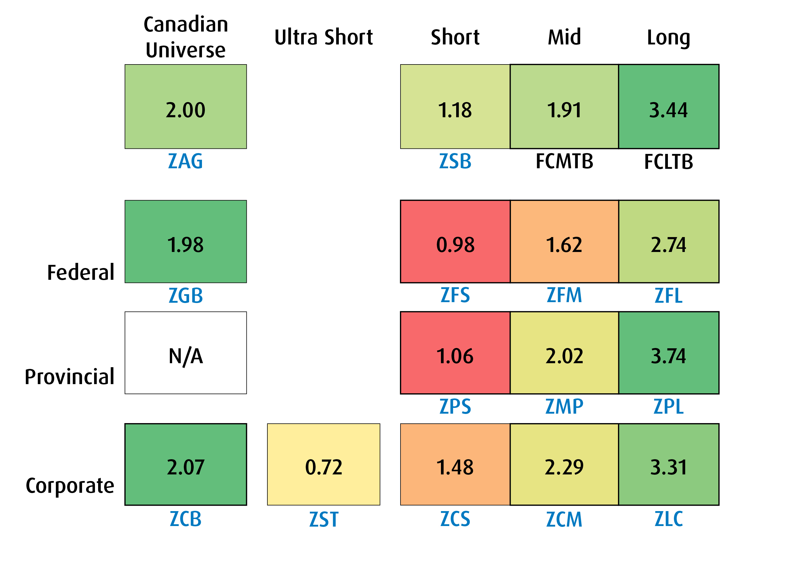 Canadian fixed income market, duration and credit total returns, (QTD, %)