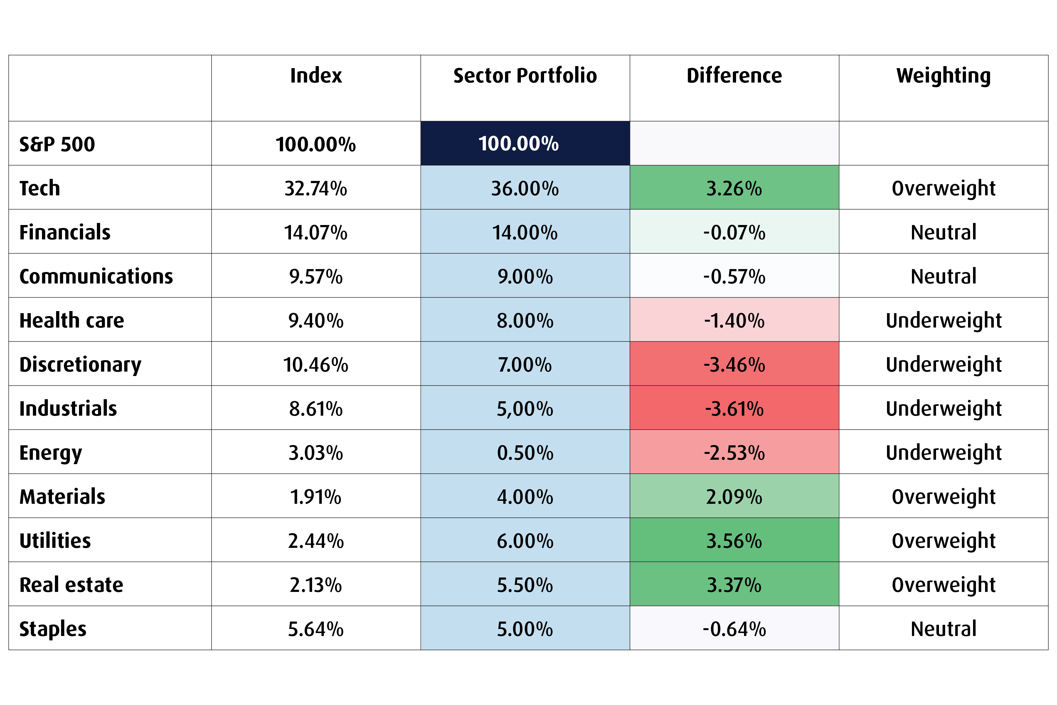 Chart 3 – BMO GAM S&P 500 sector portfolio for July