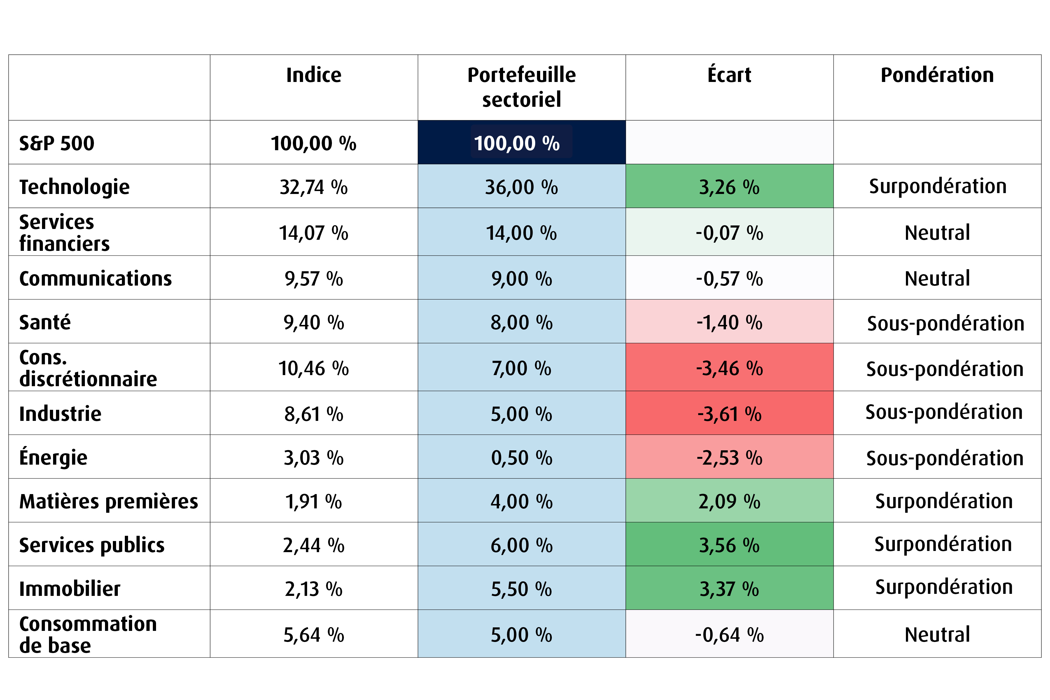 Graphique 3 – Portefeuille sectoriel S&P 500 de BMO Gestion mondiale d’actifs pour juillet