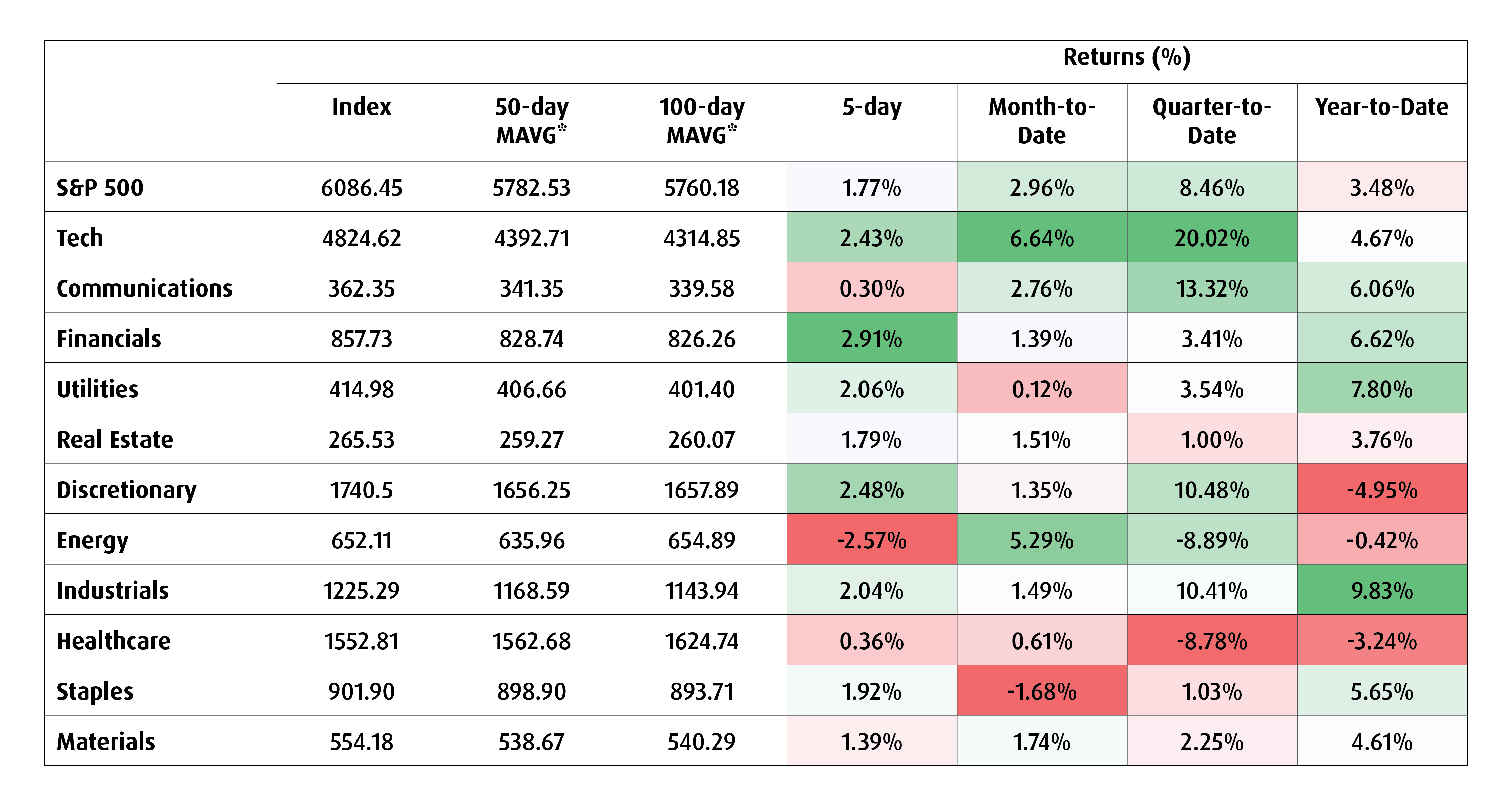 Chart 4 – Returns by sector