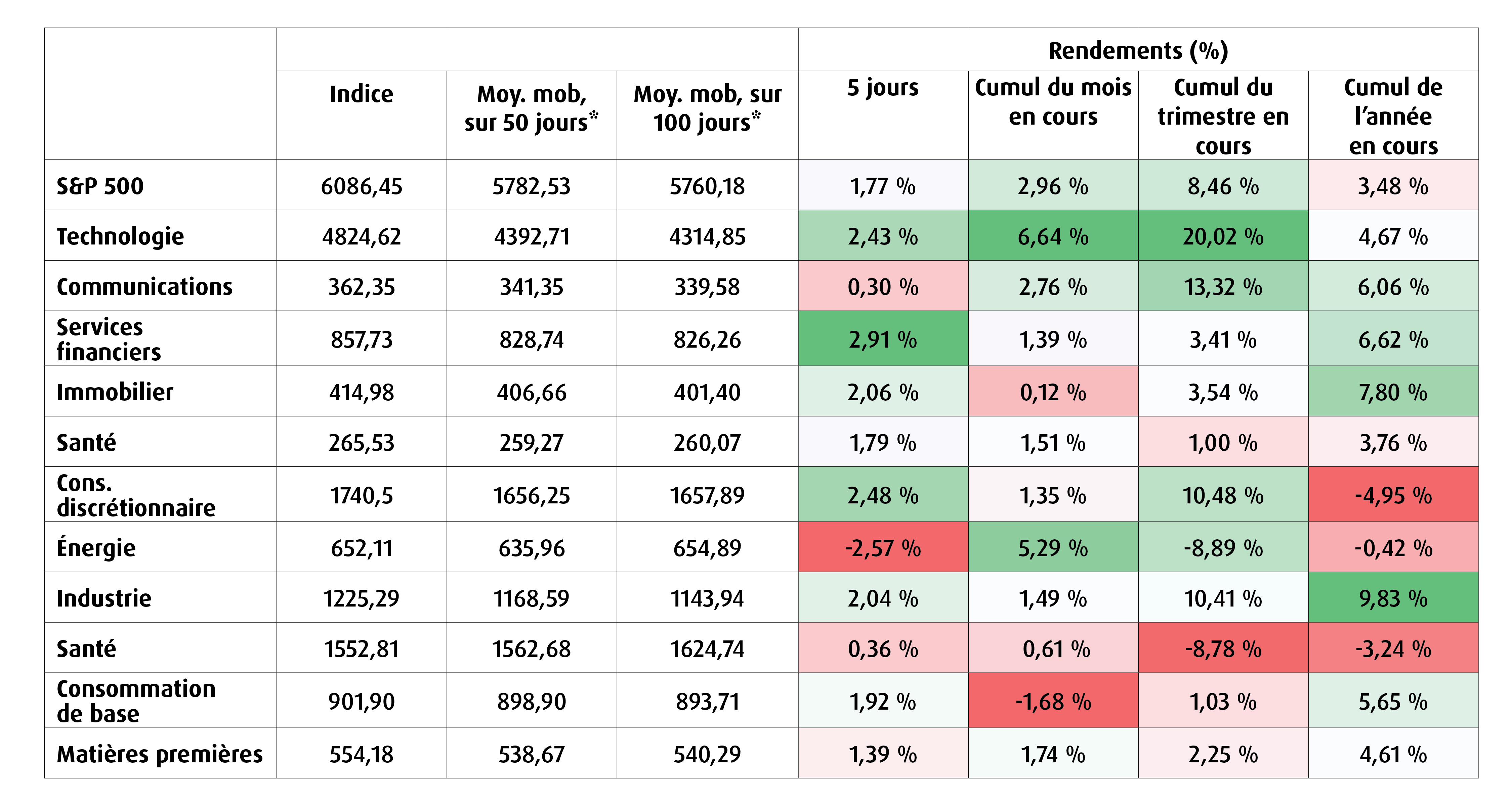 Graphique 4 – Rendements par secteur
