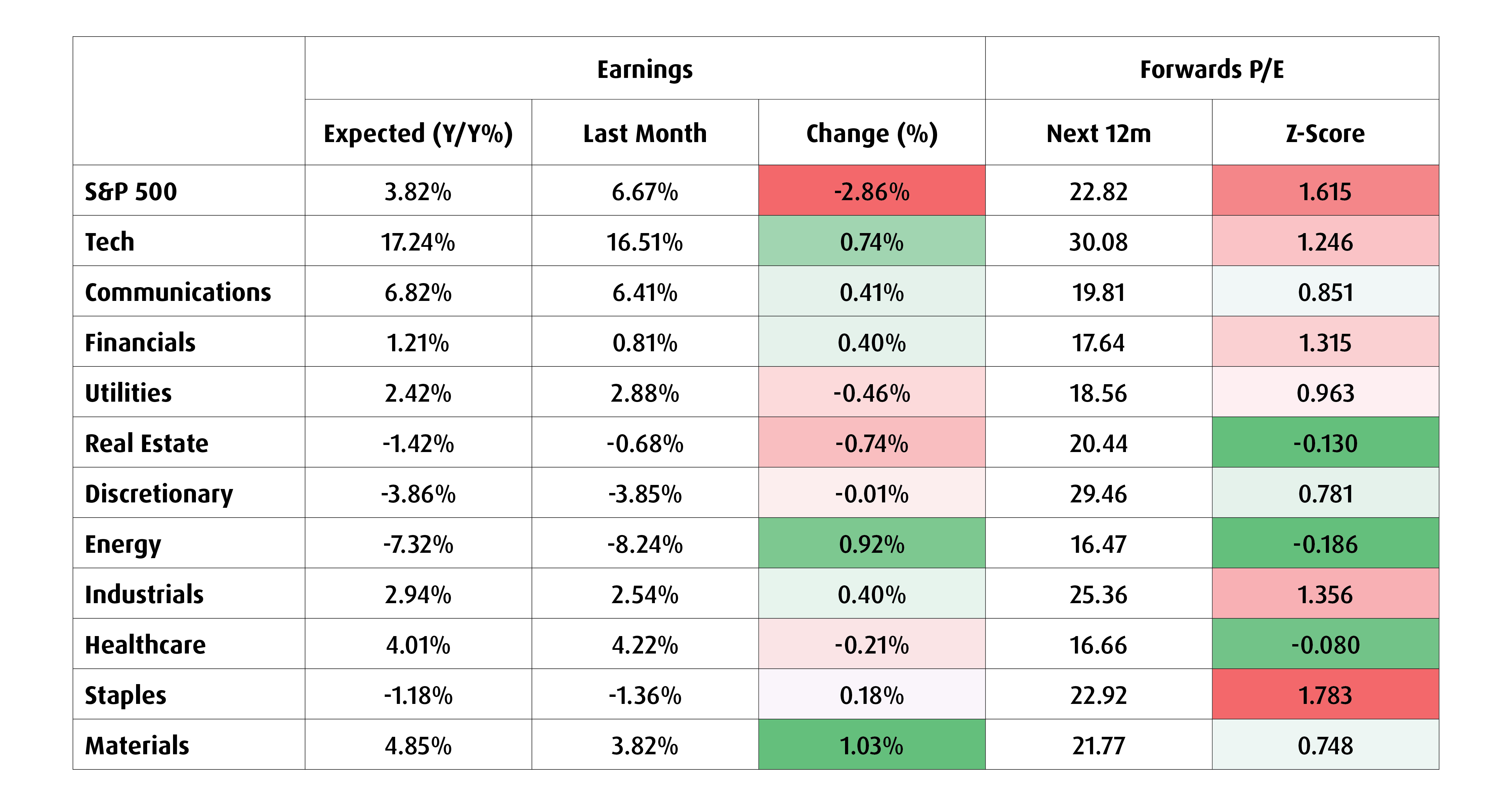 Chart 5 – Earnings and valuation