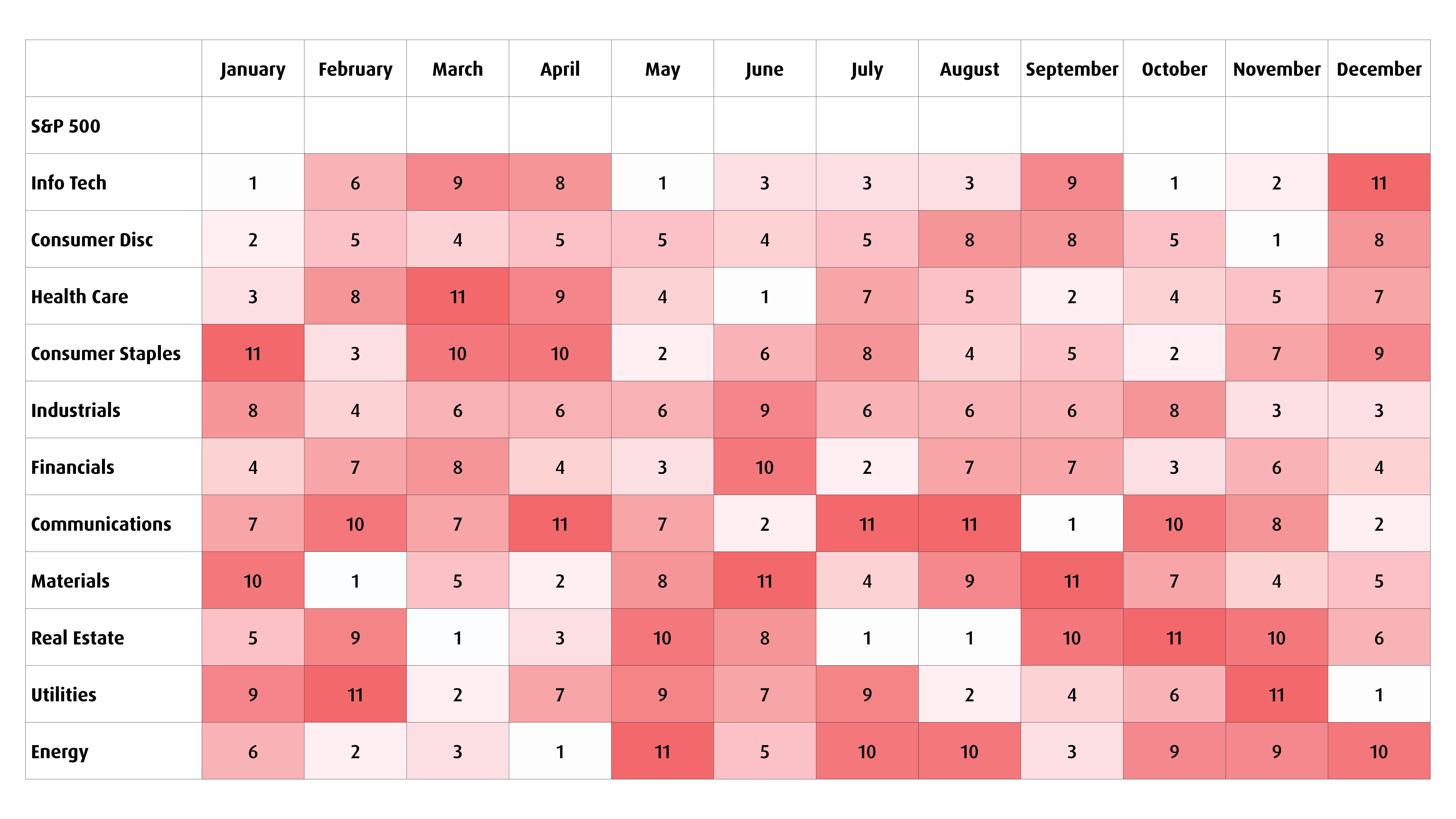 Chart 6 – Seasonality chart (average rank over past 35 years)