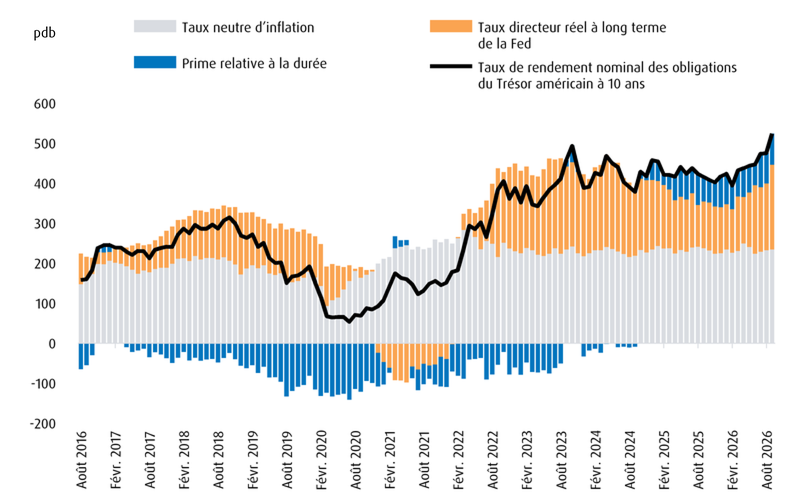 Graphique 1 – Facteurs structurels influant sur les taux de rendement à long terme aux États-Unis