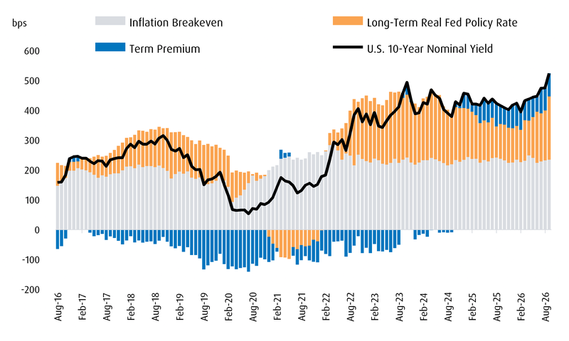 Chart 1 – Long-Term Drivers for U.S. Long-End Yields
