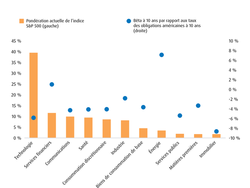 Graphique 2 – Corrélation négative entre la majorité des secteurs de l’indice S&P 500 et les fluctuations du taux de rendement des obligations américaines à 10 ans
