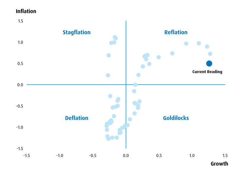 Chart 3 – Macro Regime Model Output for Q4 2026