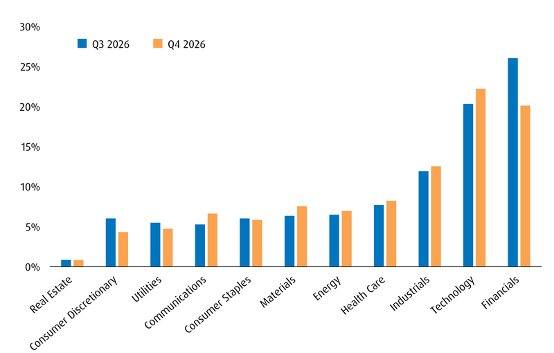 Chart 5 – Macro Regime Model Global Equity Sector Breakdown