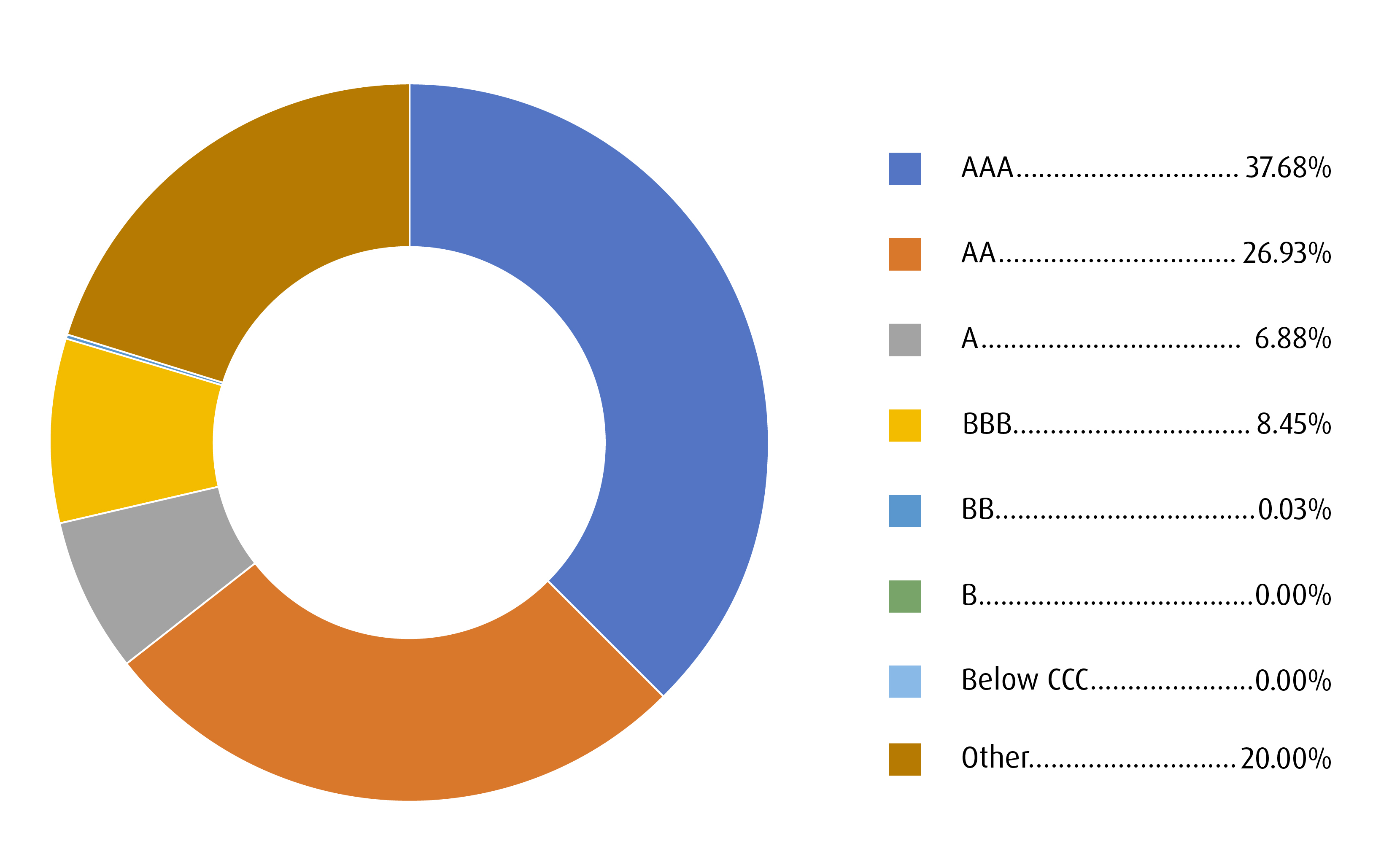 Credit summary