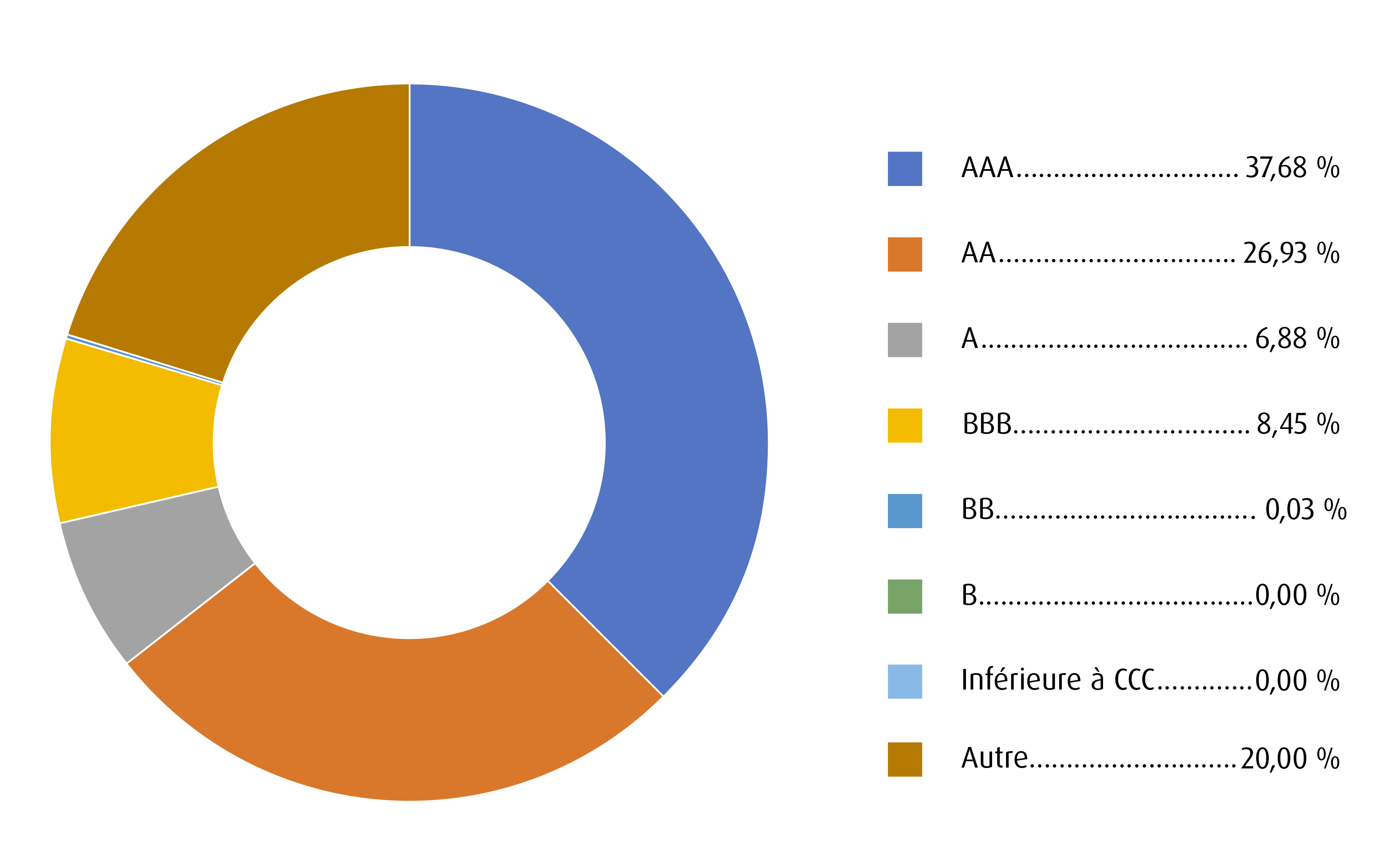 Sommaire de la qualité du crédit
