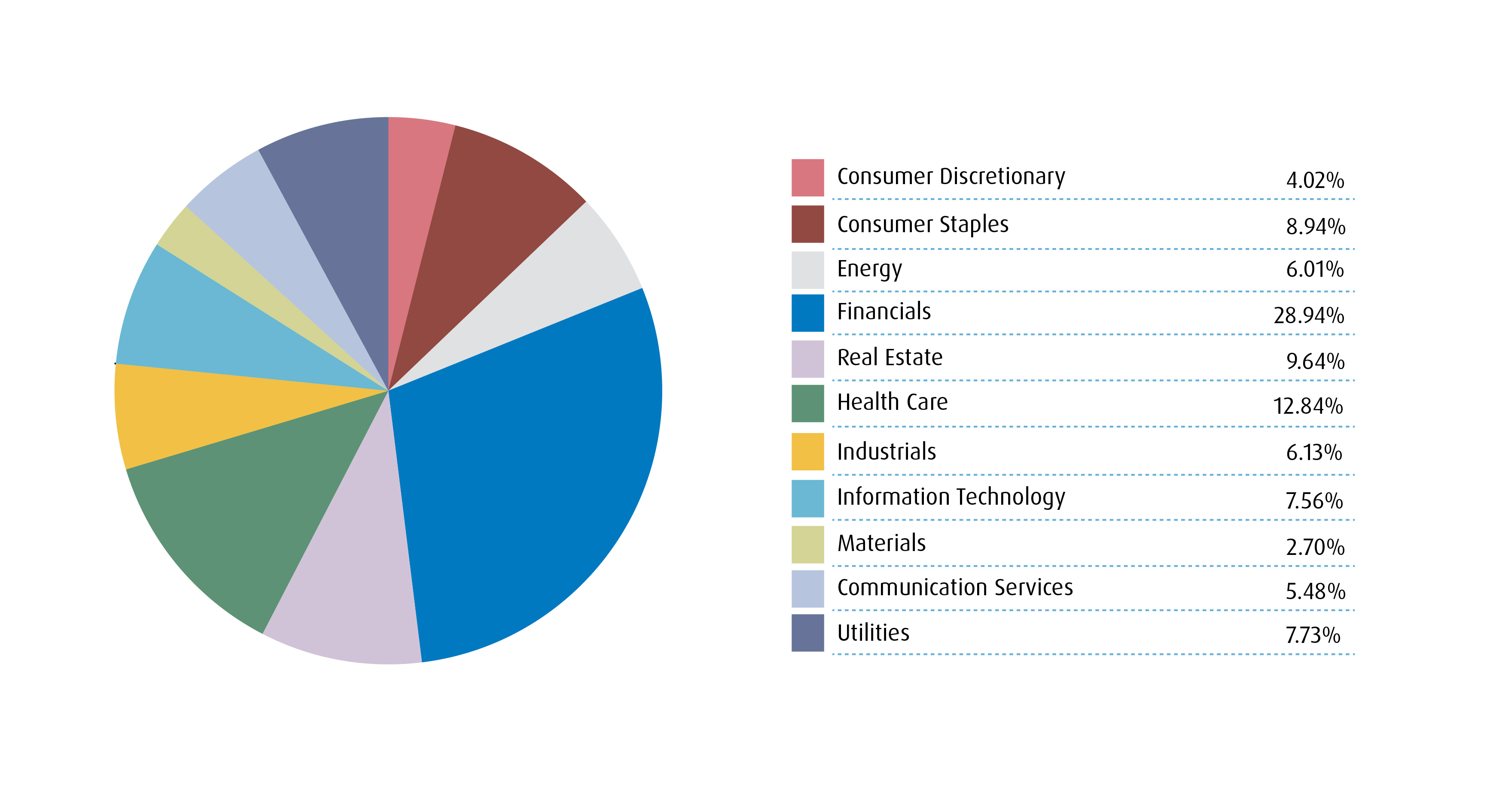 Equity Sector Breakdown