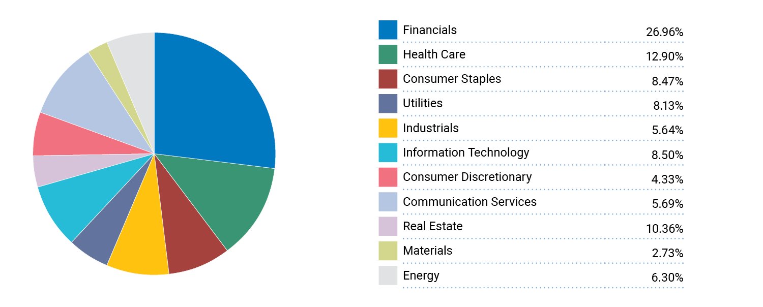 Equity Sector Breakdown