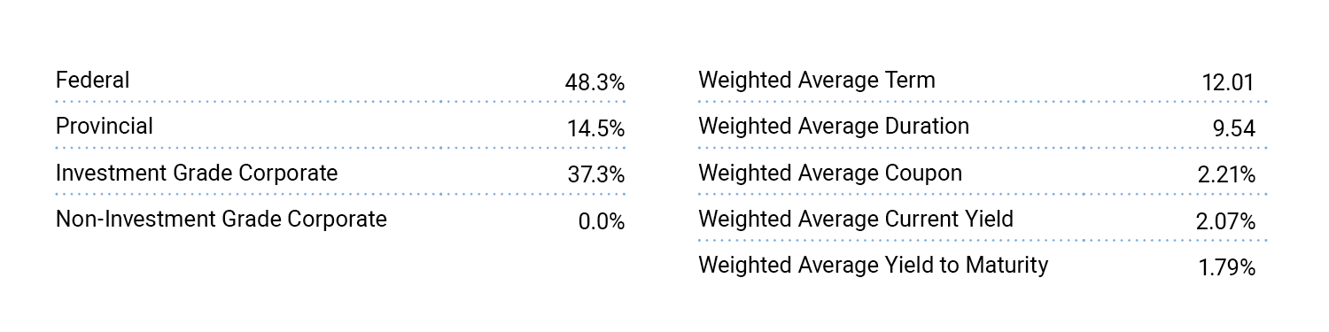 Fixed Income Breakdown