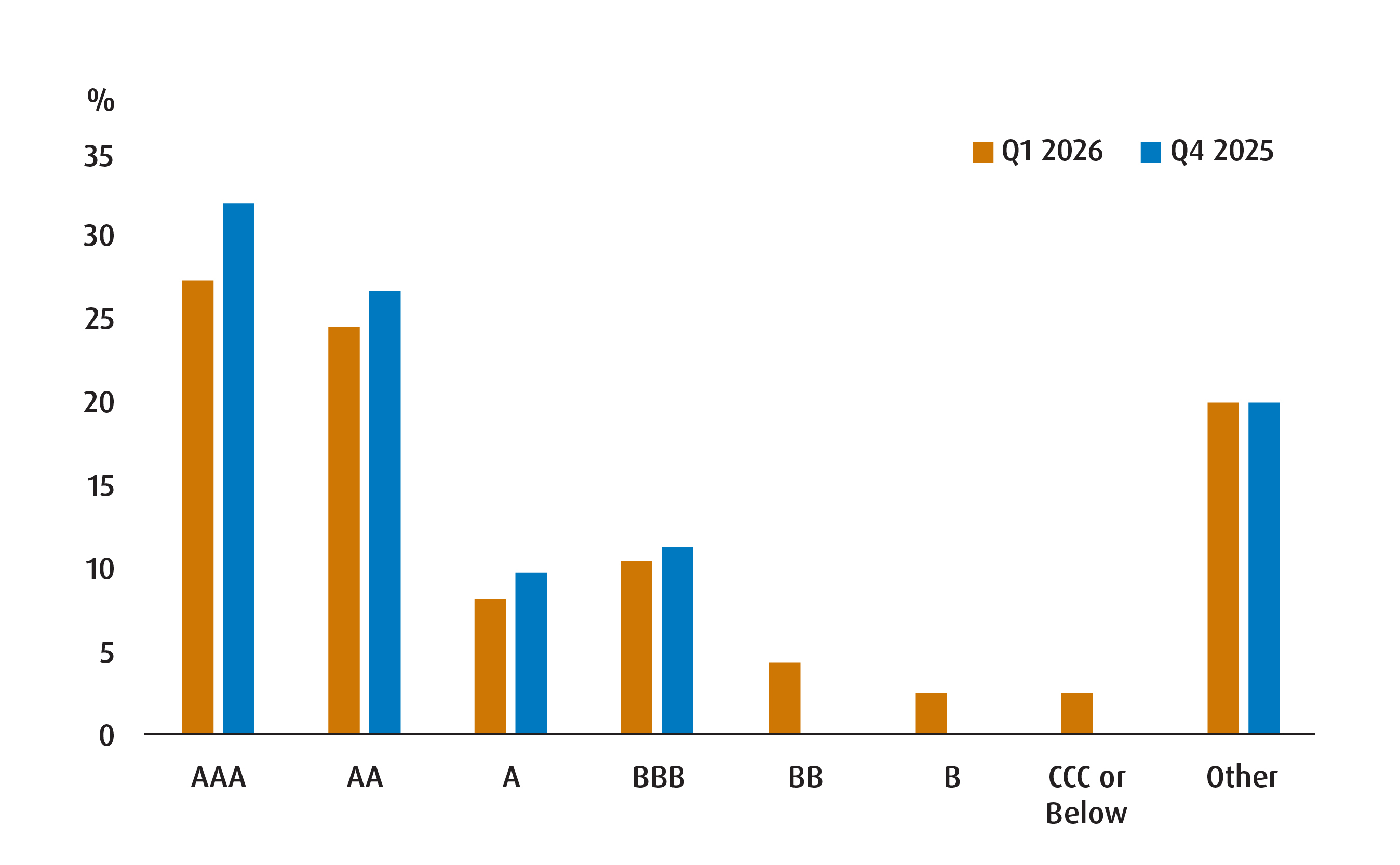 Chart 1 - Credit summary
