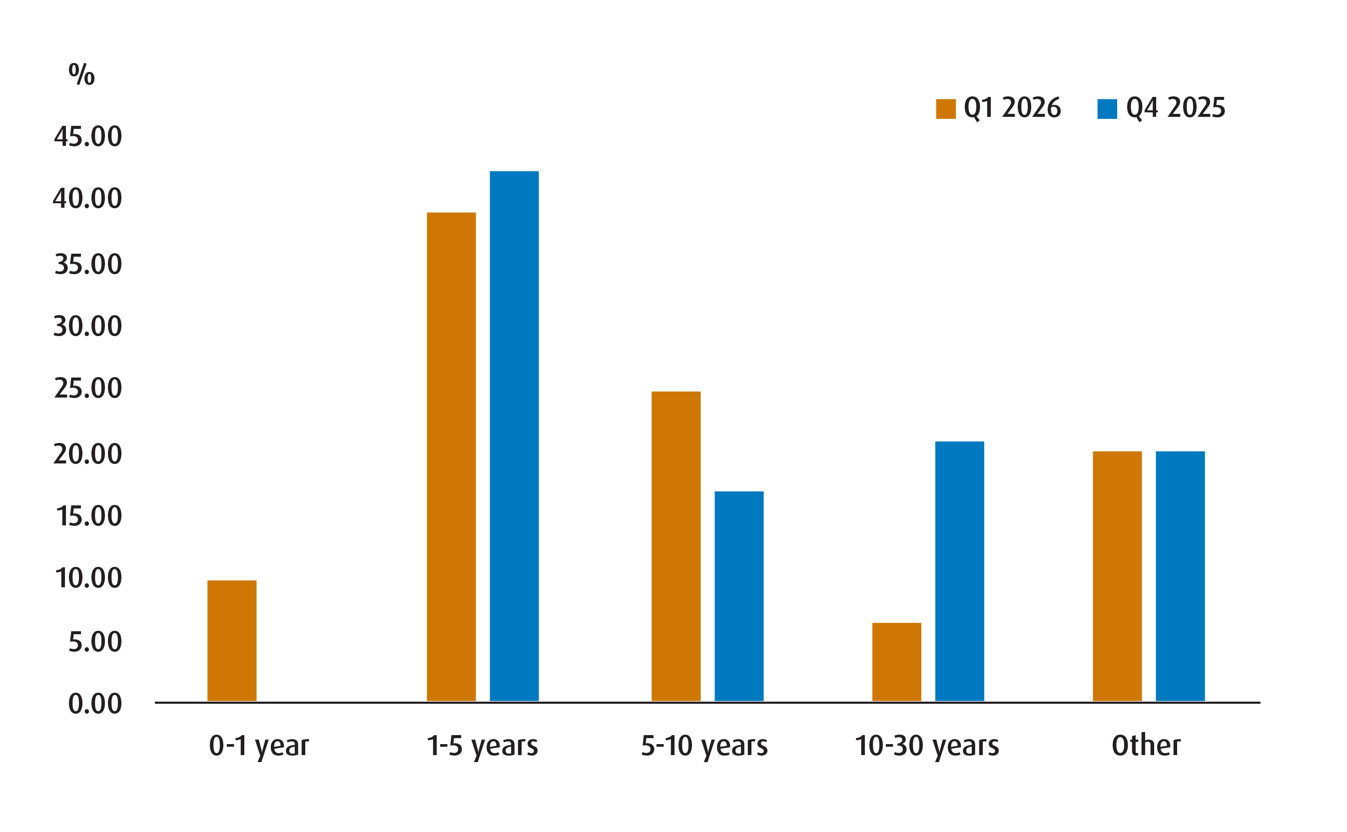 Chart 2 - Term summary