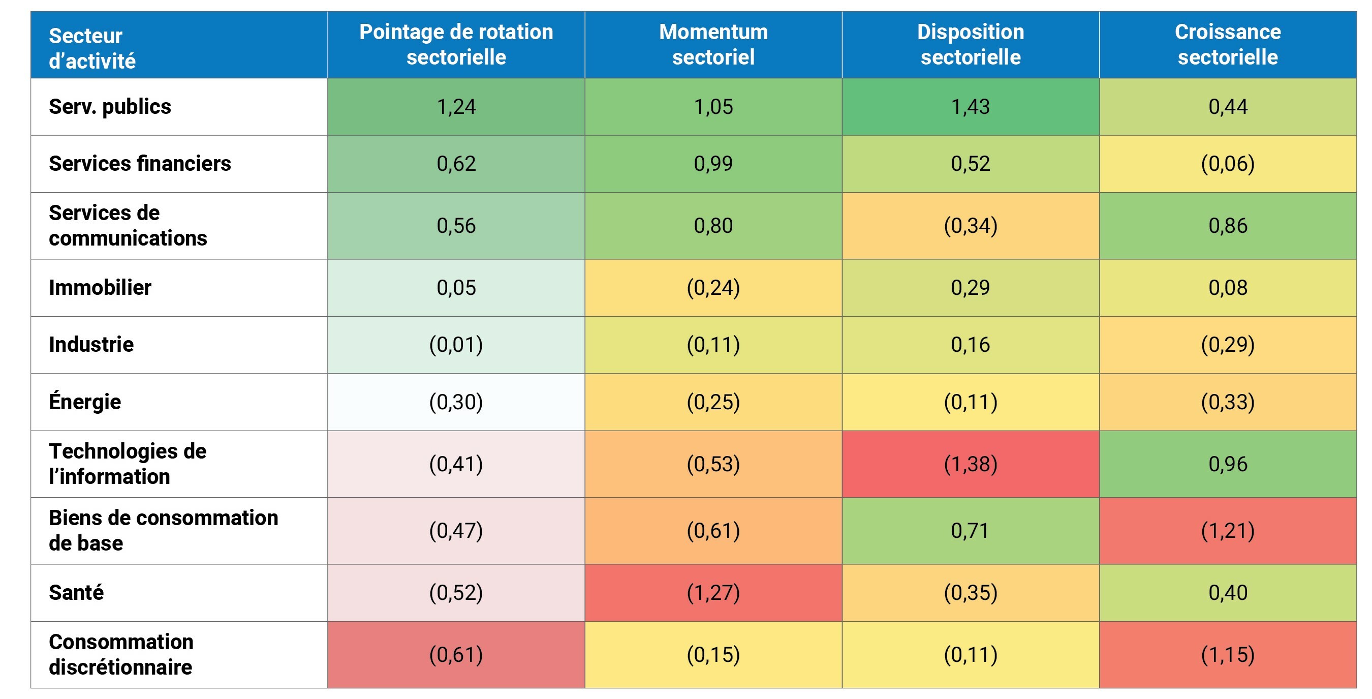 Graphique 7 – Modèle quantitatif de BMO Gestion mondiale d’actifs