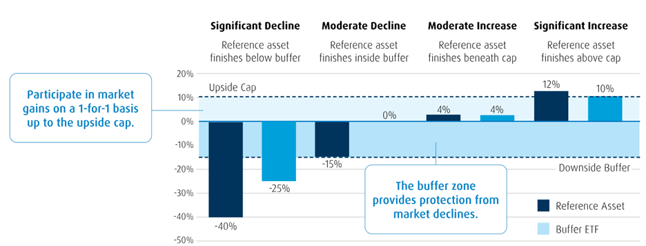 This chart illustrates how the fund can provide downside protection and upside participation