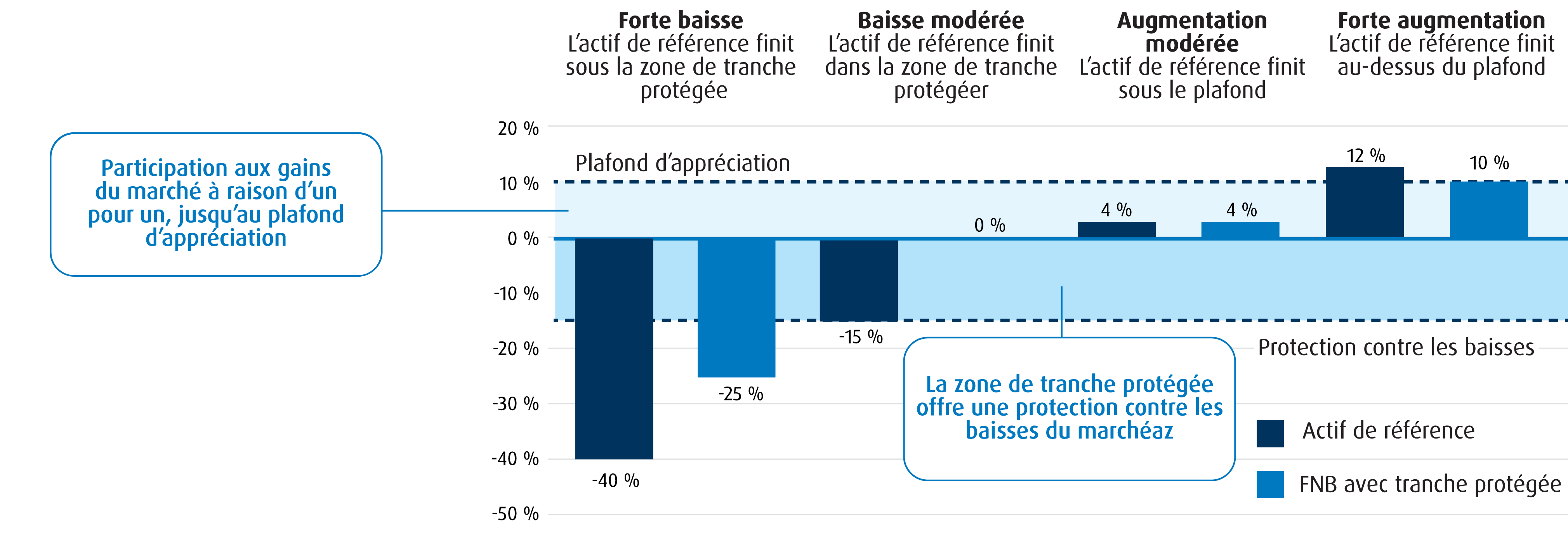 Le graphique ci-dessous montre comment le fonds peut offrir une protection en cas de baisse et une participation aux hausses.