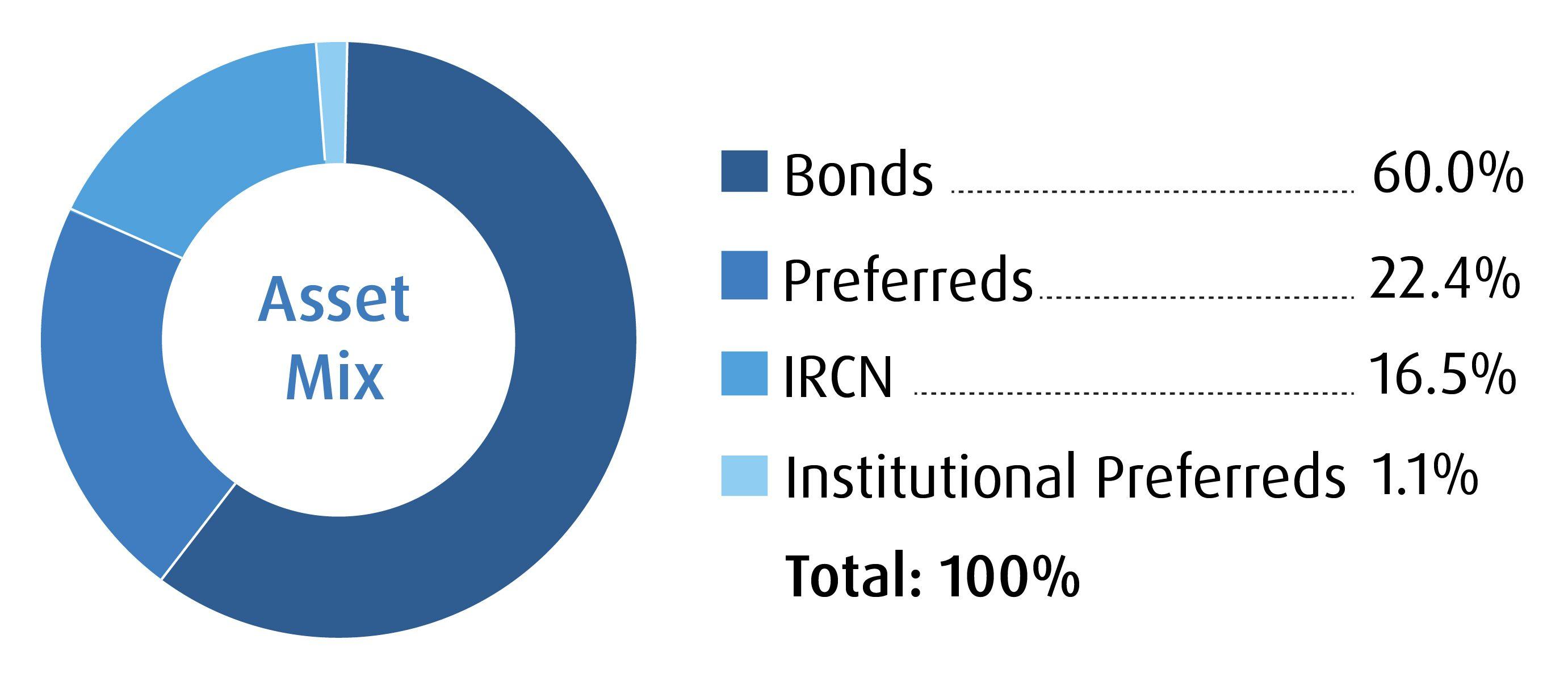 Bmo Etf Dashboard Fixed Income Identifying Non Traditional