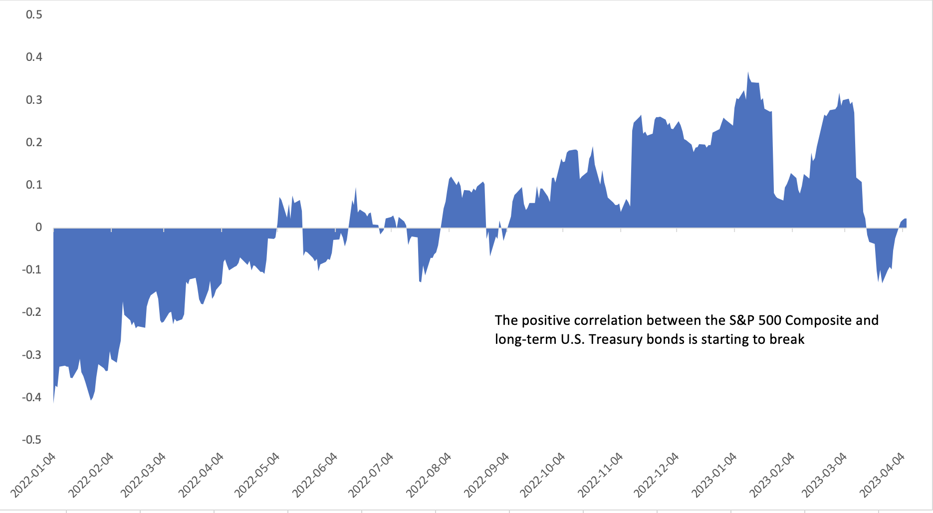 Correlation between the S&P 500 Composite and Long U.S. Treasury Bonds