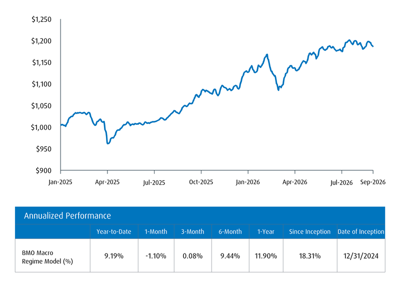 Macro Regime Model Performance of Portfolio