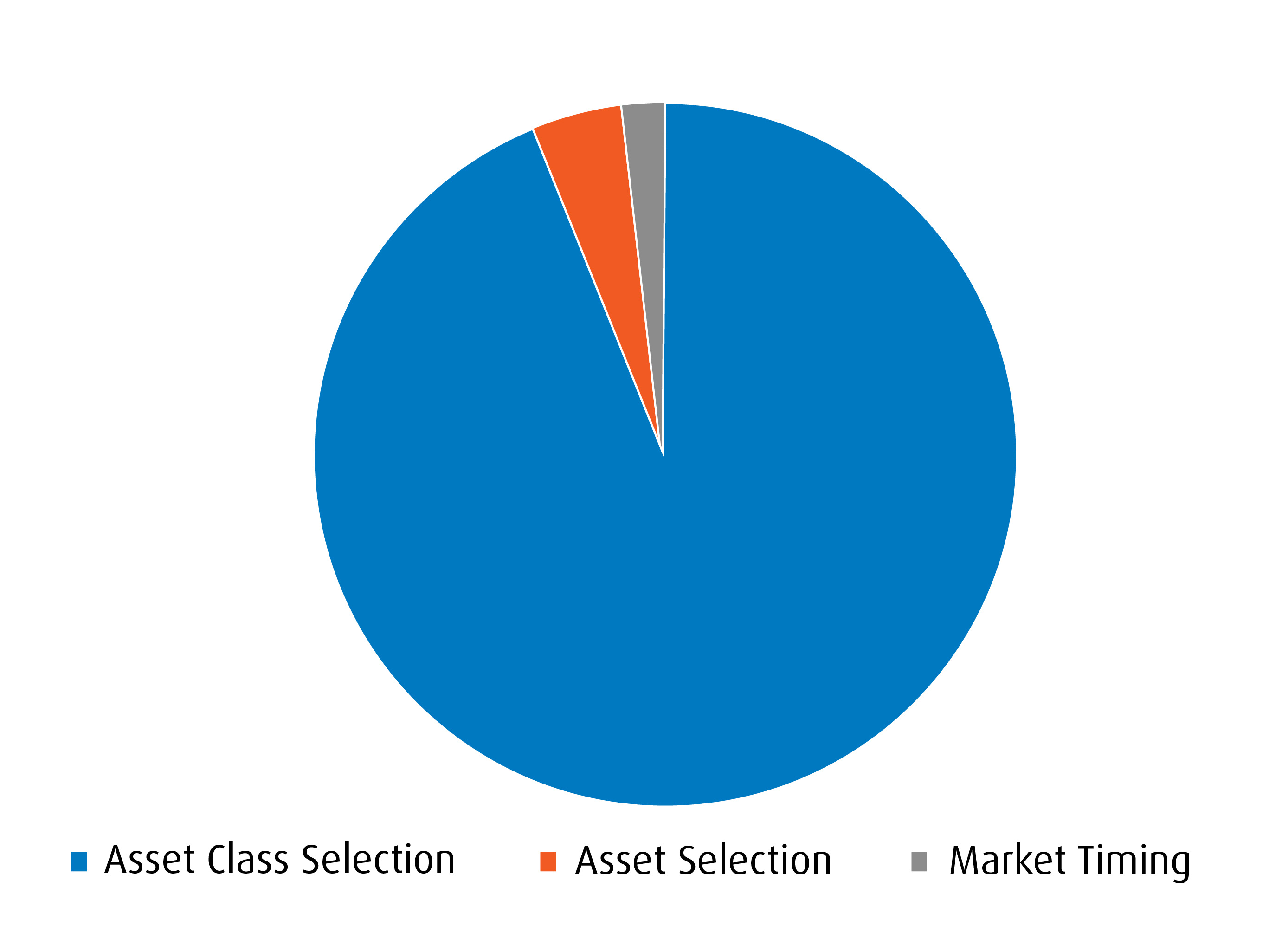 Determinants of Portfolio Performance