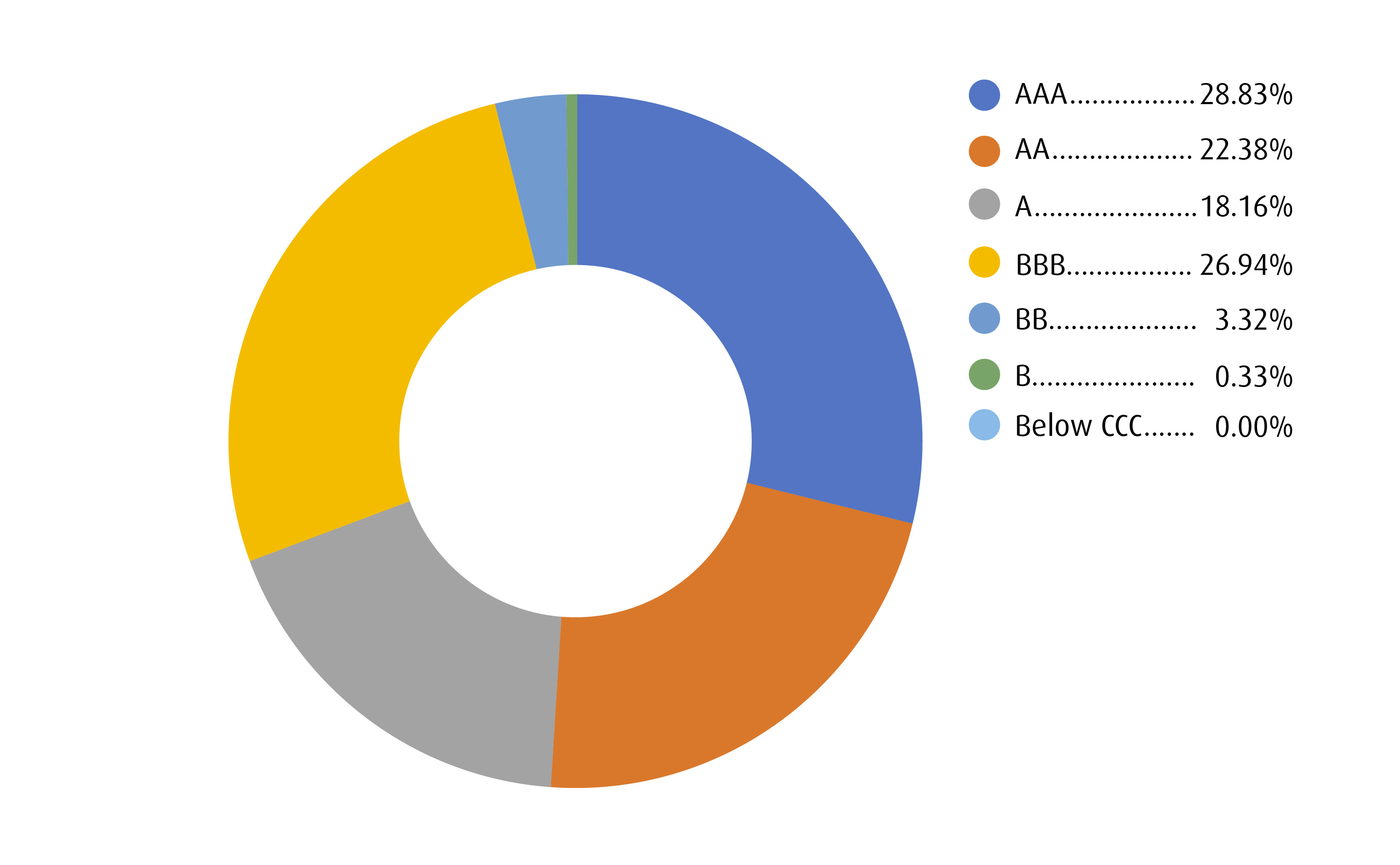 Credit Summary