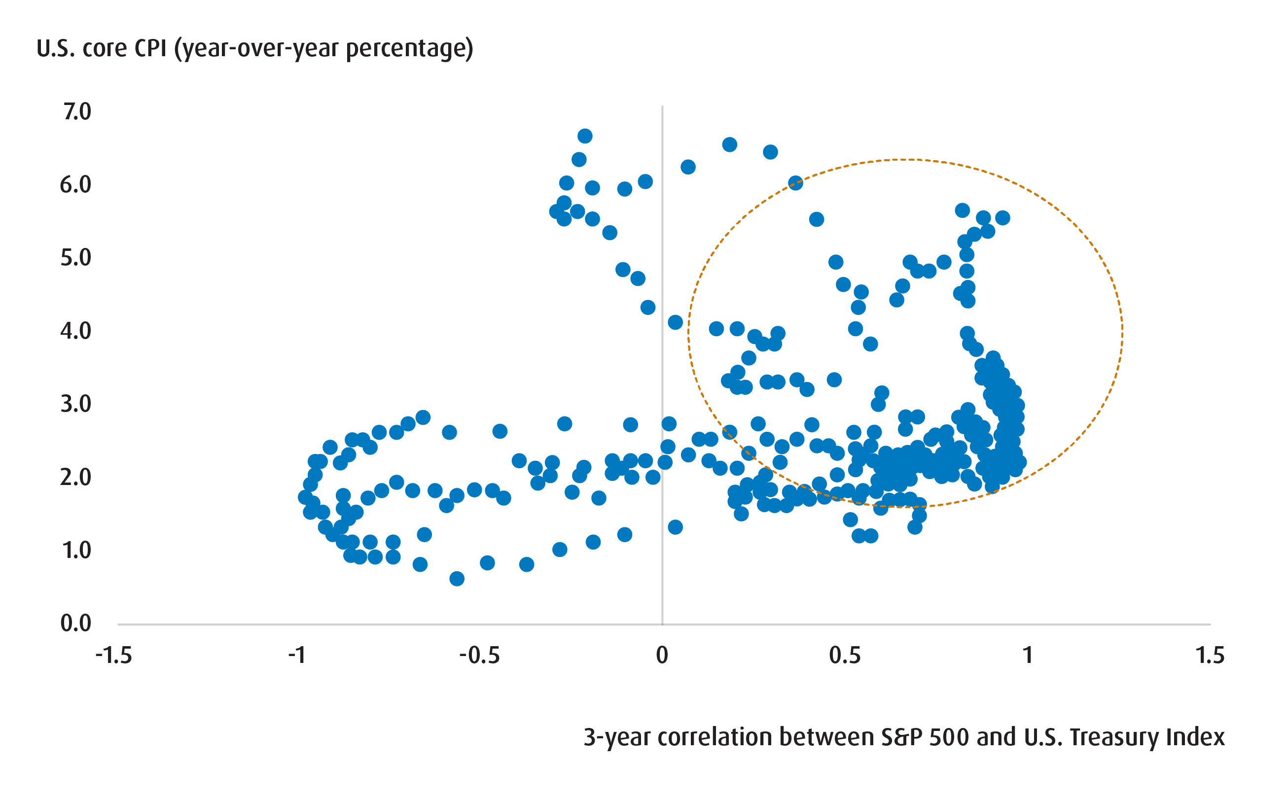 Chart 1 – Higher CPI usually means positive correlation between stocks and bonds