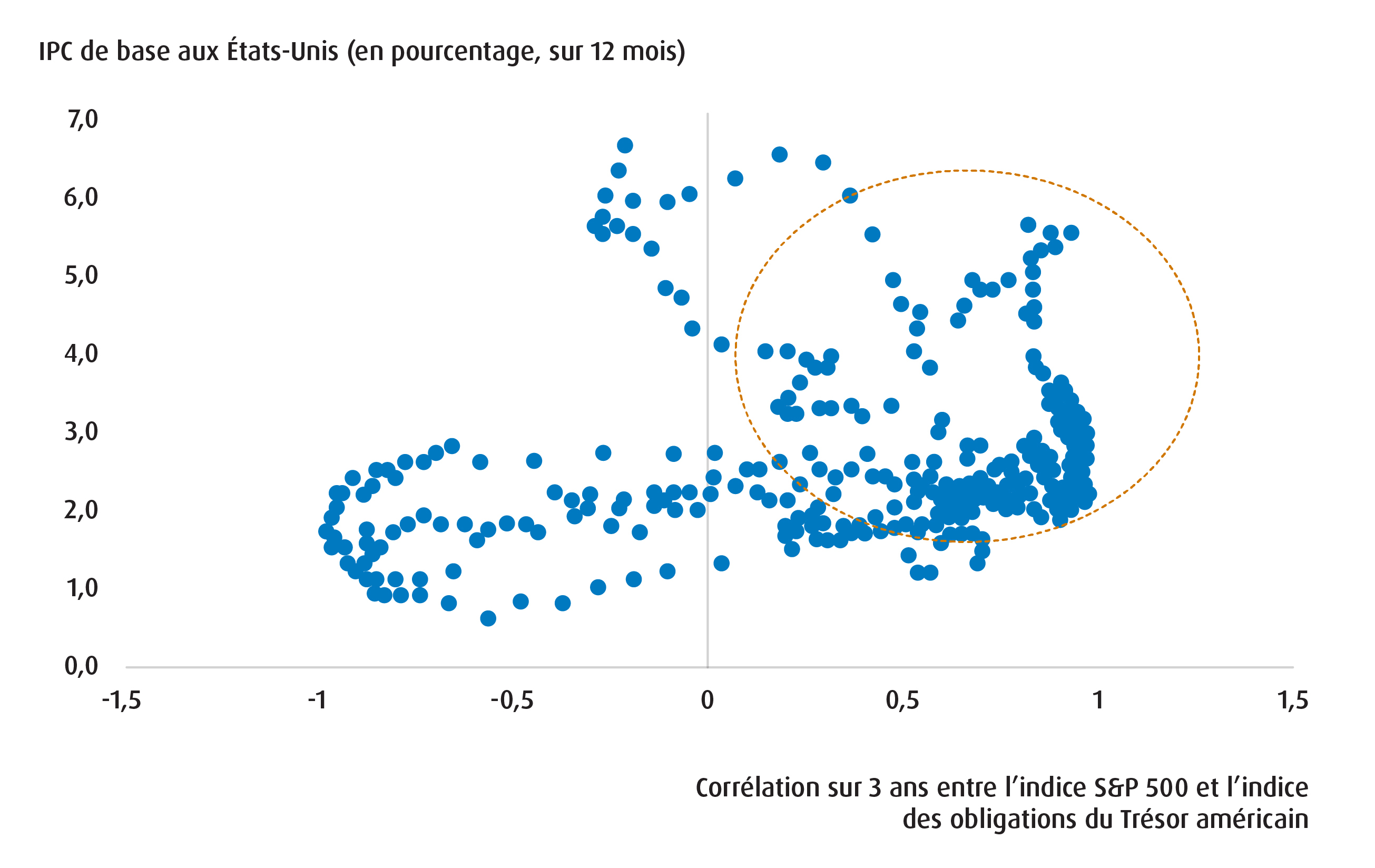 Graphique 1 – Un IPC plus élevé signifie habituellement une corrélation positive entre les actions et les obligations