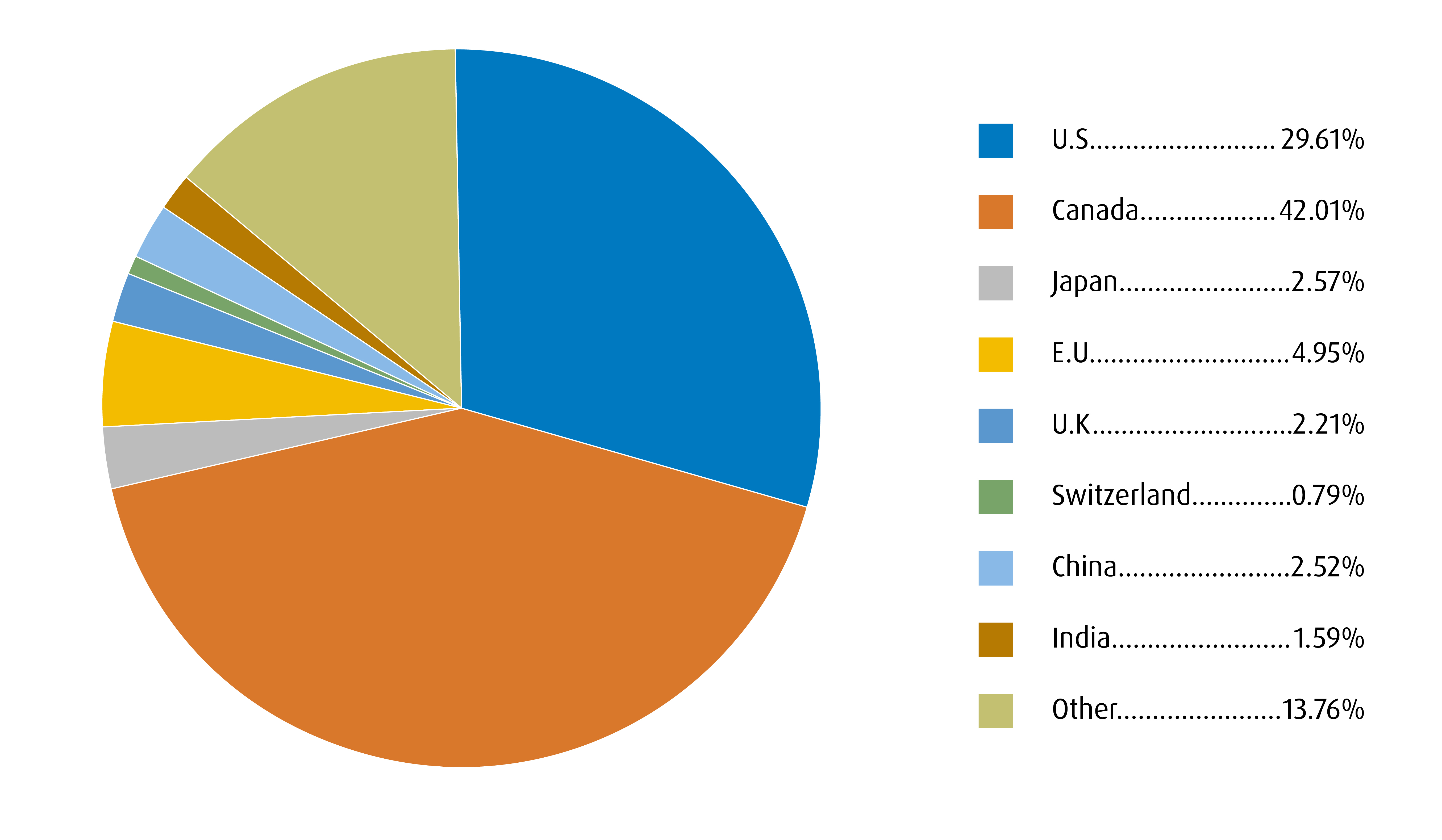 A pie chart shows the Regional Breakdown as follows: US 29.61%, Canada 42.01%, Japan 2.57%, E.U. 4.95%, UK 2.21%, Switzerland 0.79%, China 2.52%, India 1.59%, other 13.76%