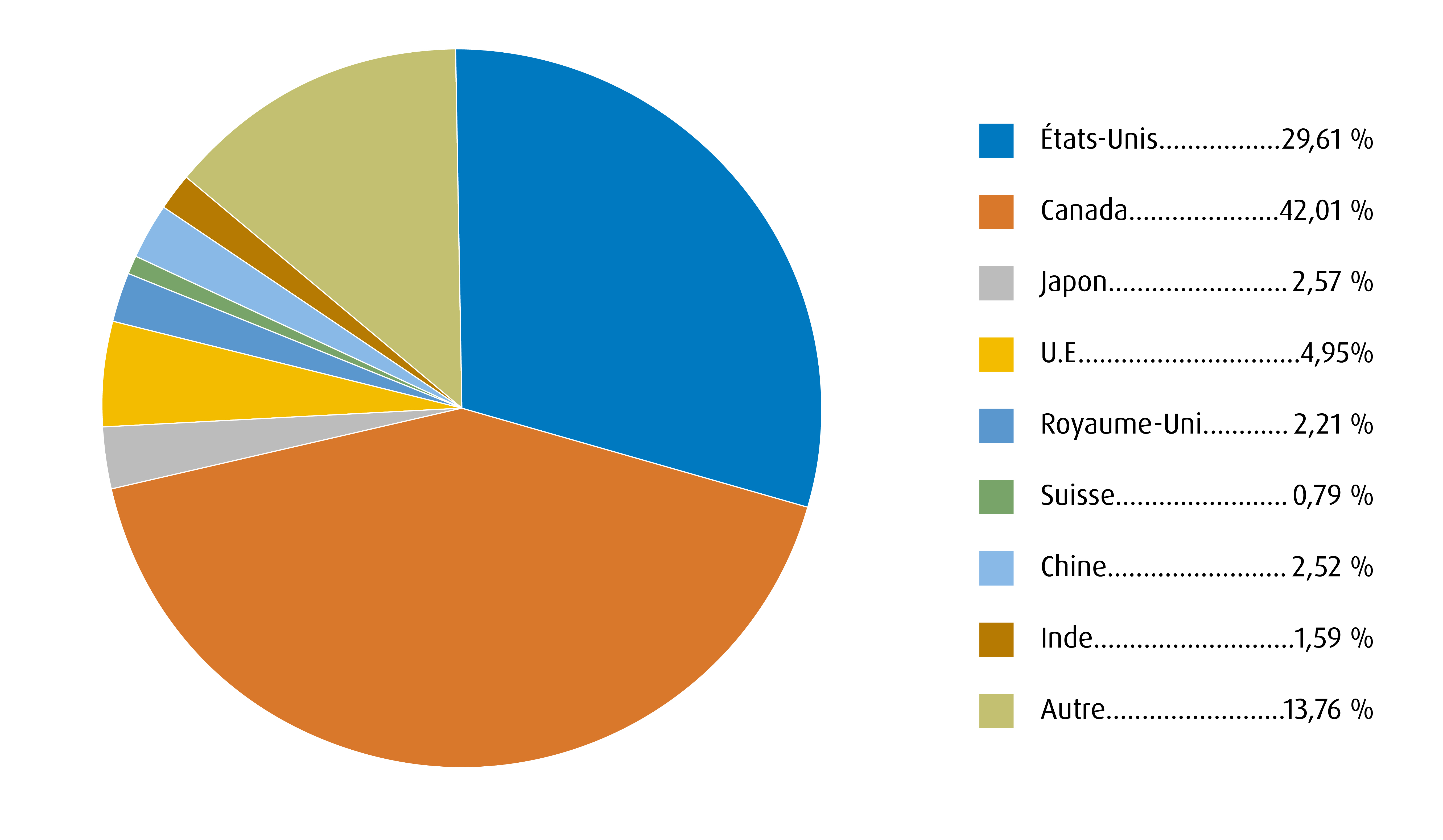 Répartition régionale