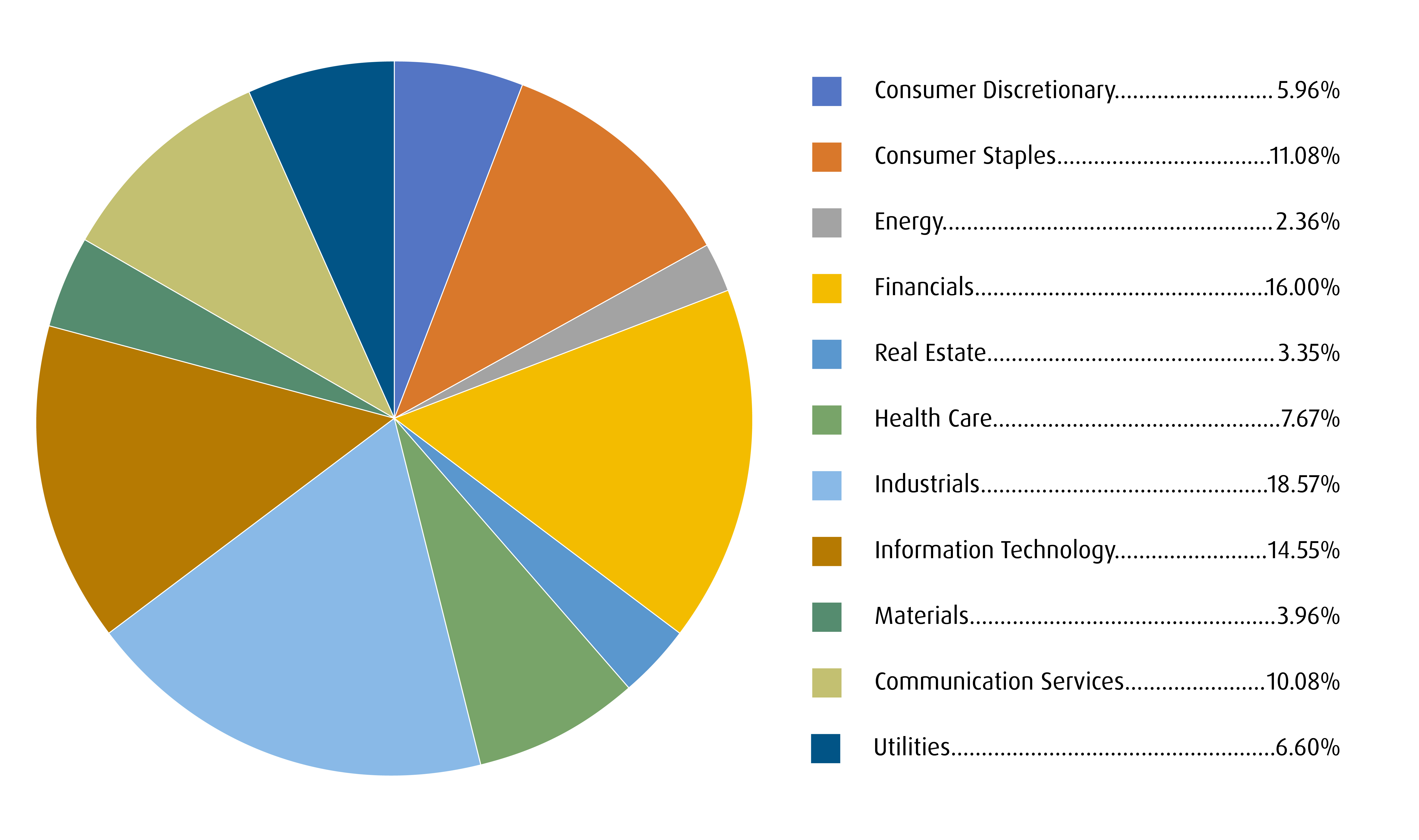 A pie chart shows the sector breakdown
