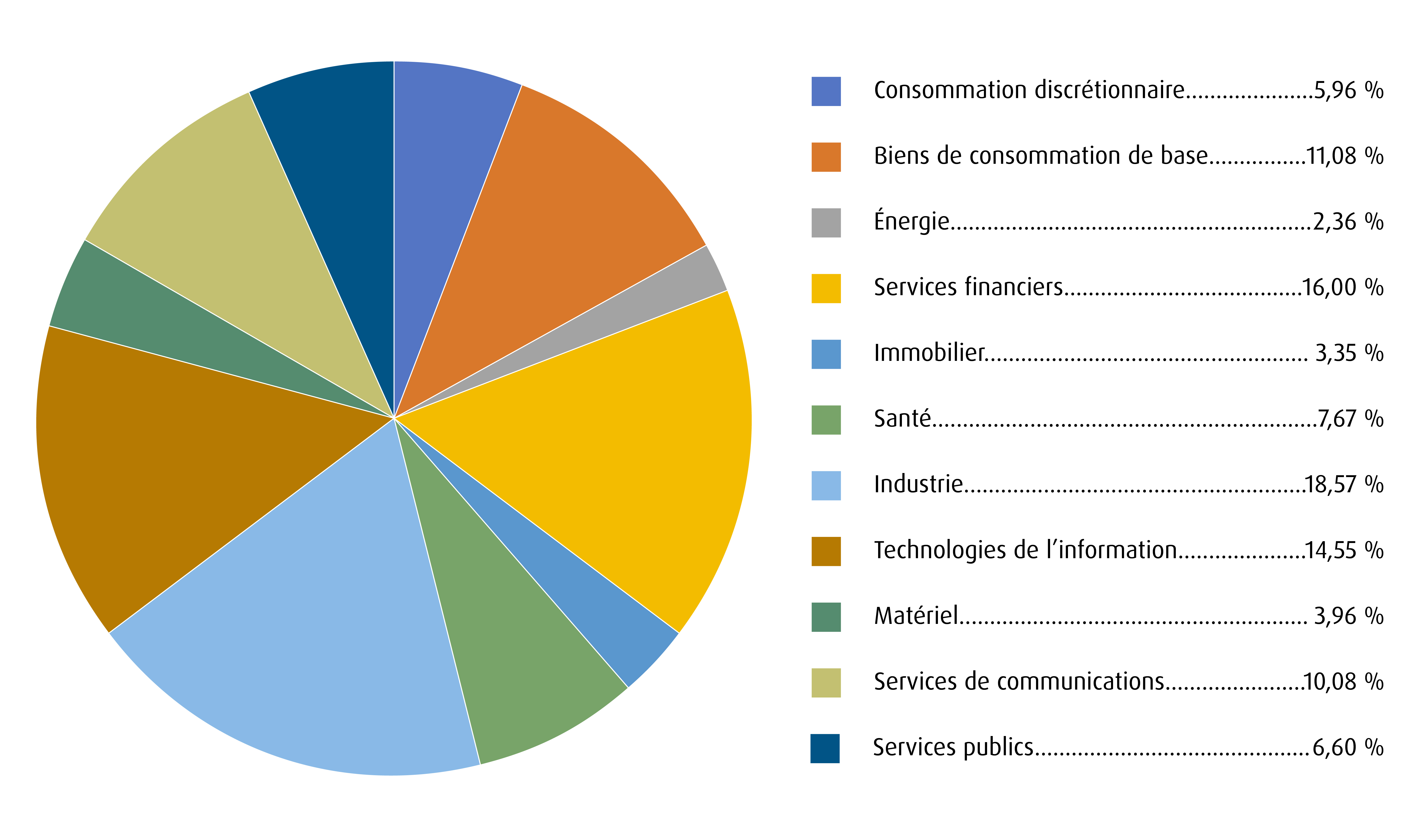 Un graphique circulaire présente la répartition sectorielle des actions<