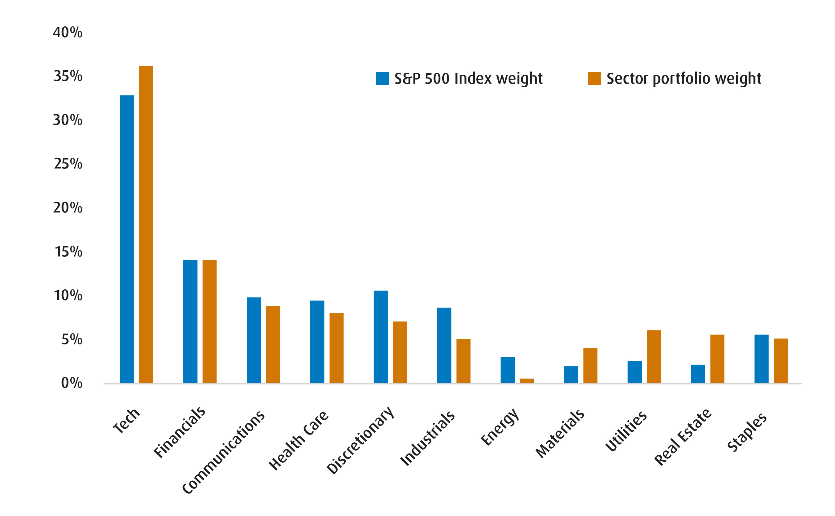 S&P Index vs. Portfolio Weight