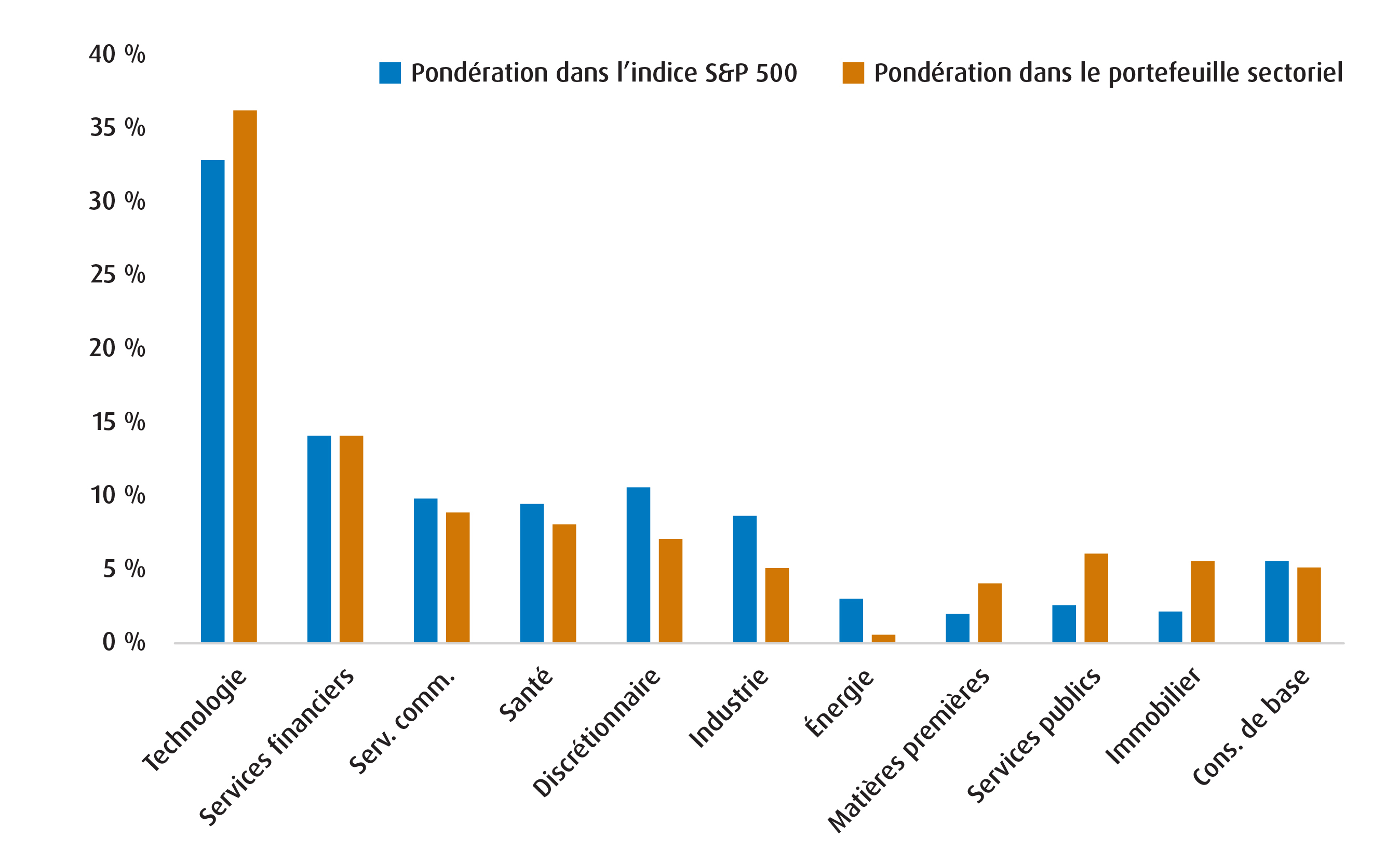 S&P Index vs Ponderation dans le portefeuille