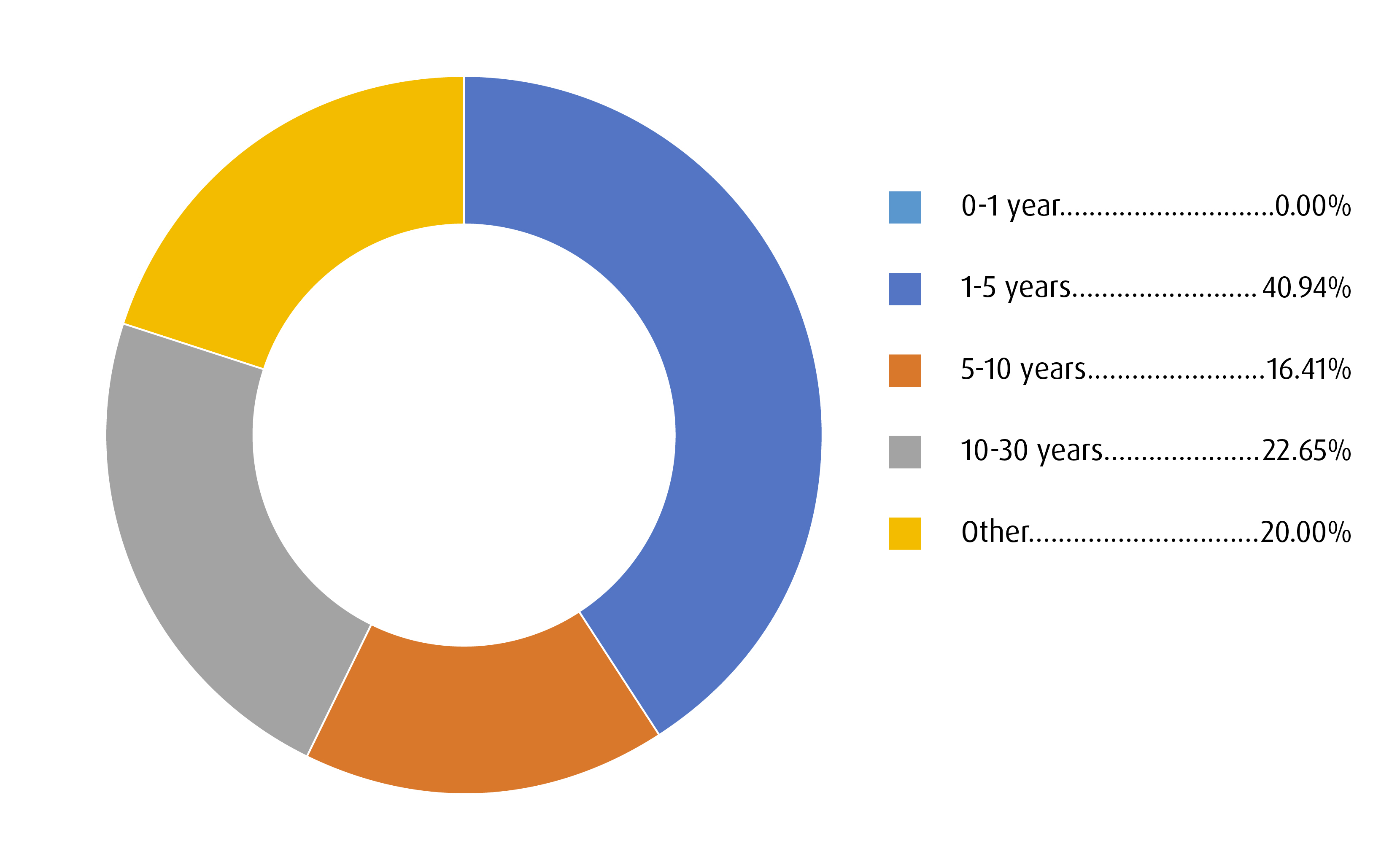 Term Summary
