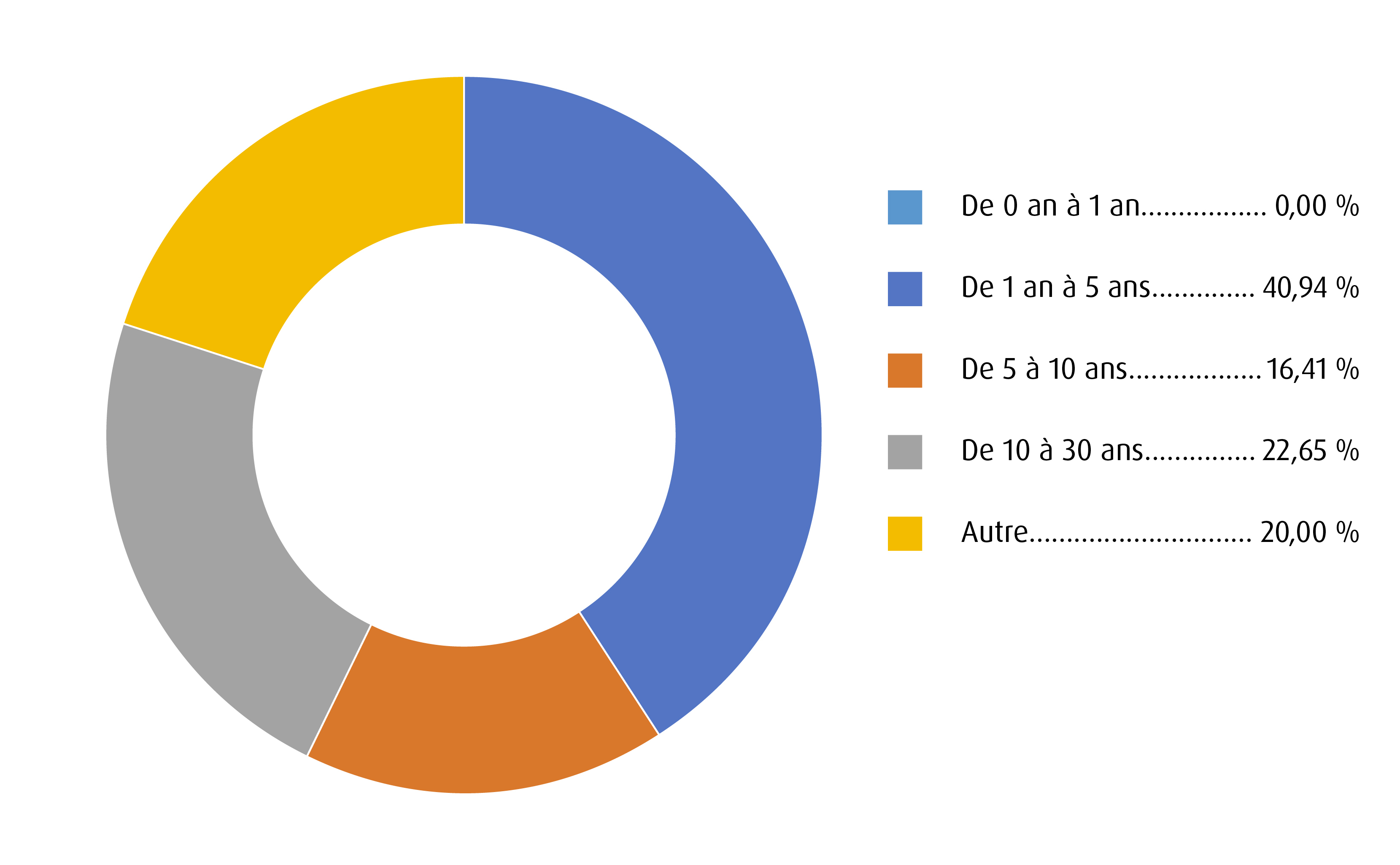 Sommaire des échéances