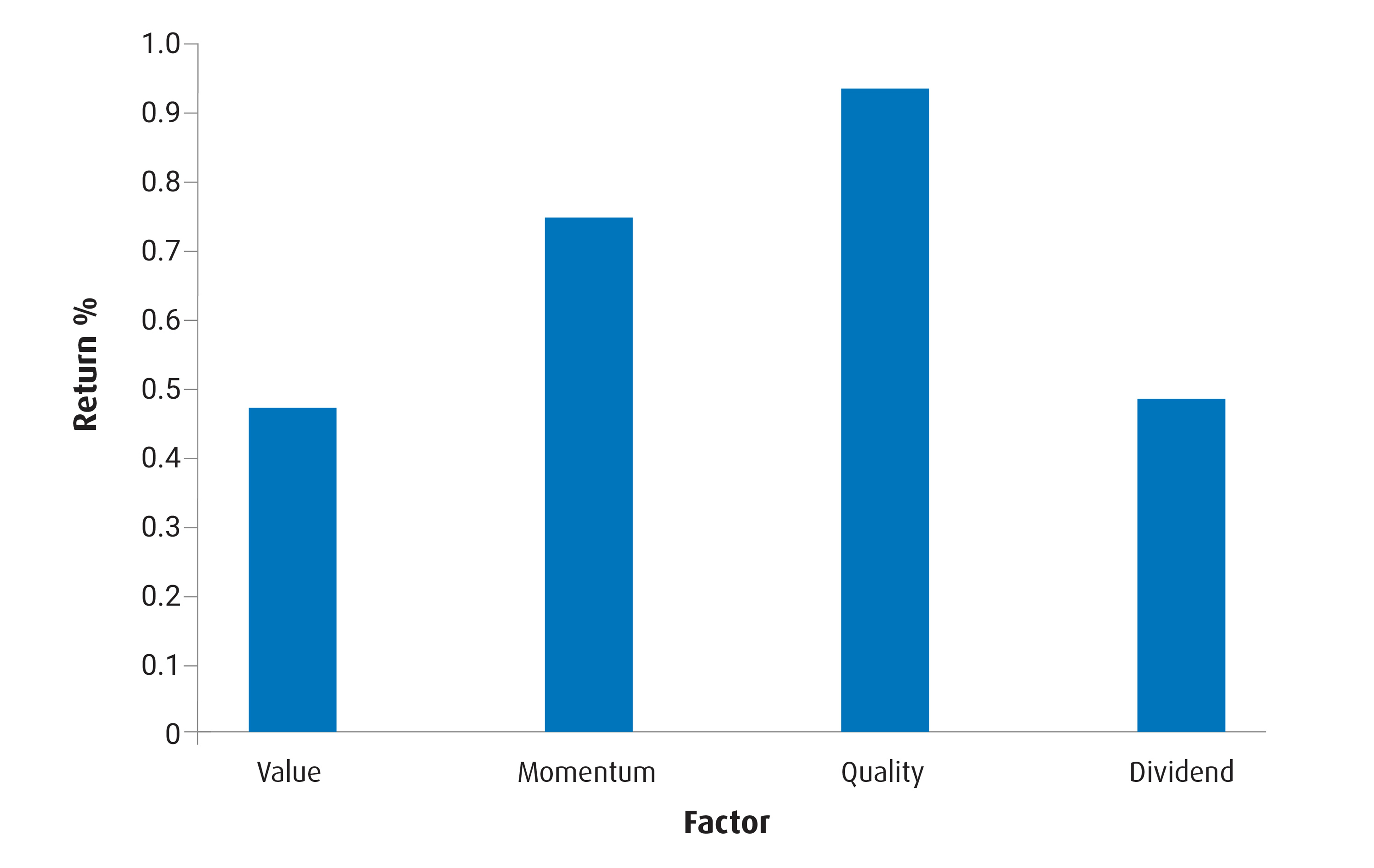 Chart 1 – Average Monthly Returns for Months When Core CPI Is >2%
