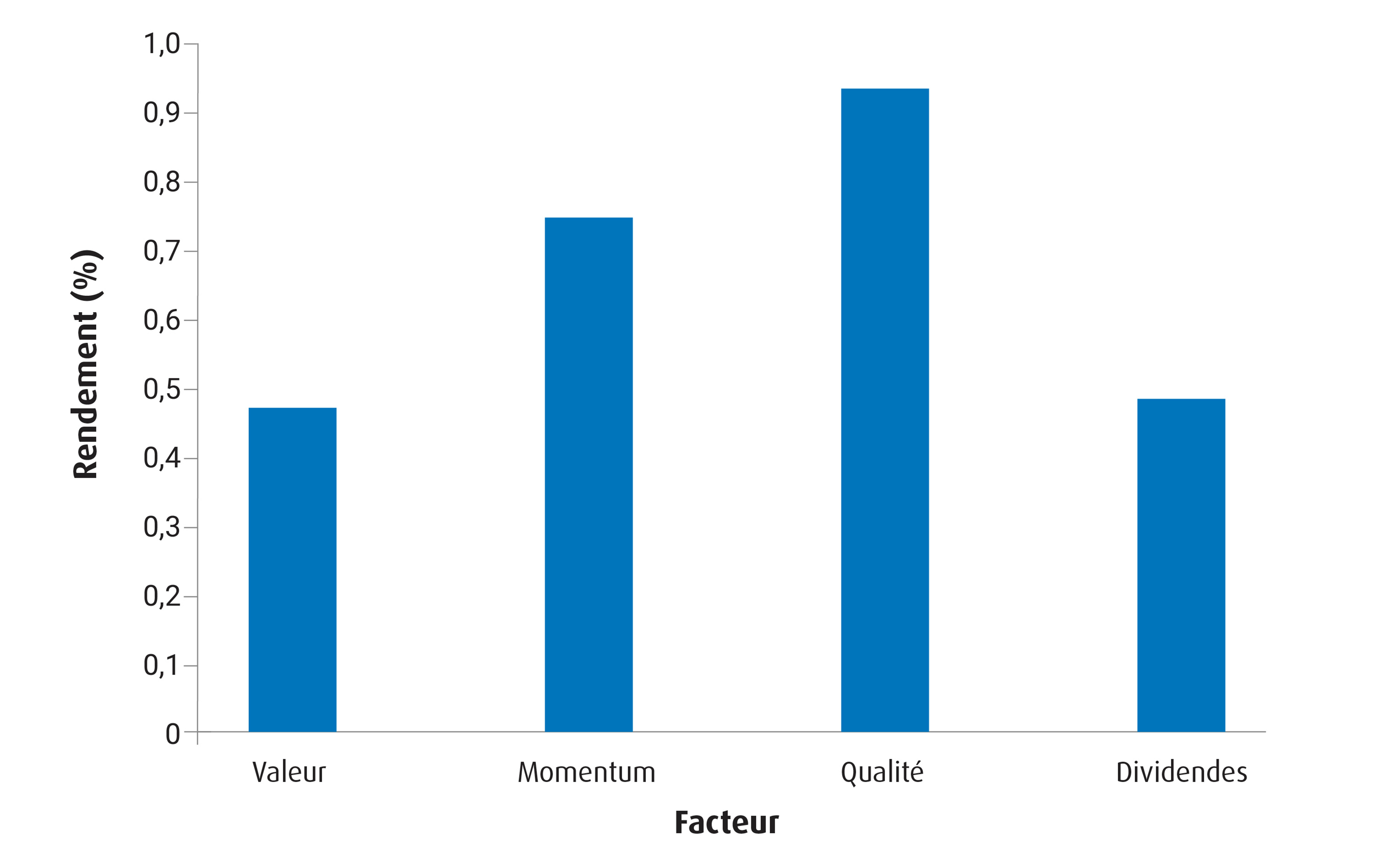 Graphique 1 – Rendements mensuels moyens des mois où l’IPC de base est supérieur à 2 %