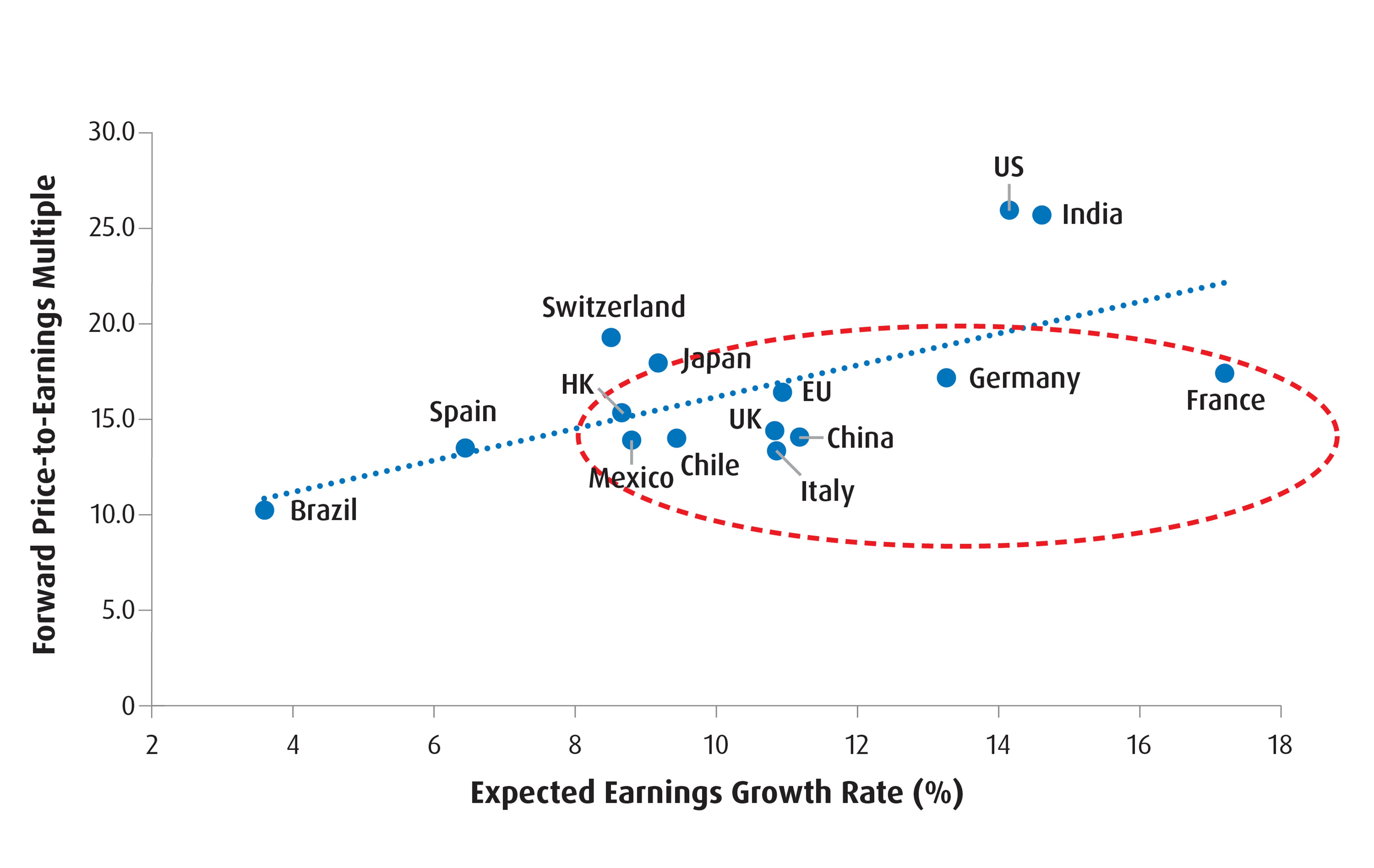 Chart 2 – Several International Markets Still Look Cheap Relative to the U.S.