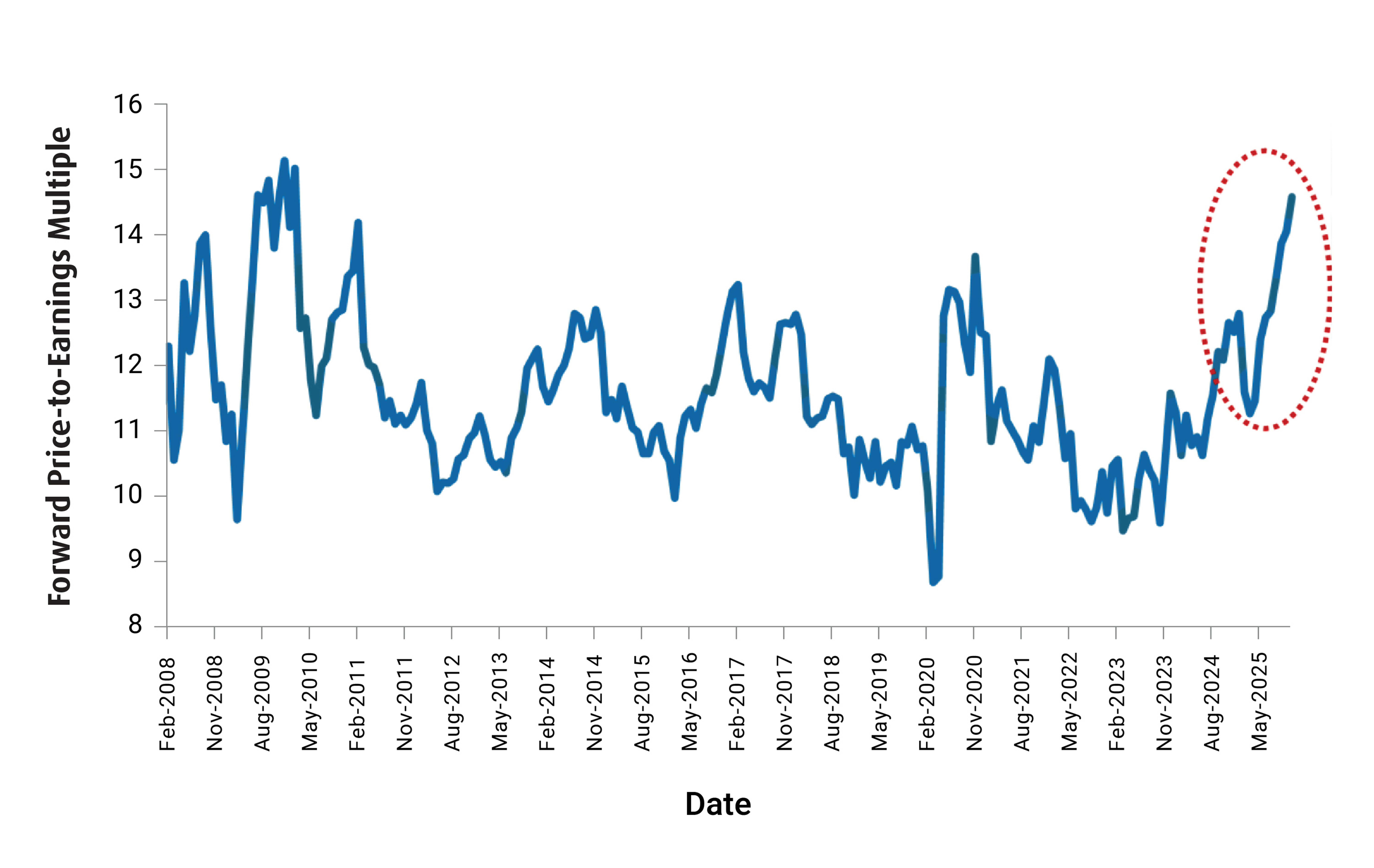 Chart 3 – CAD Bank Valuations Are High, Relative to History