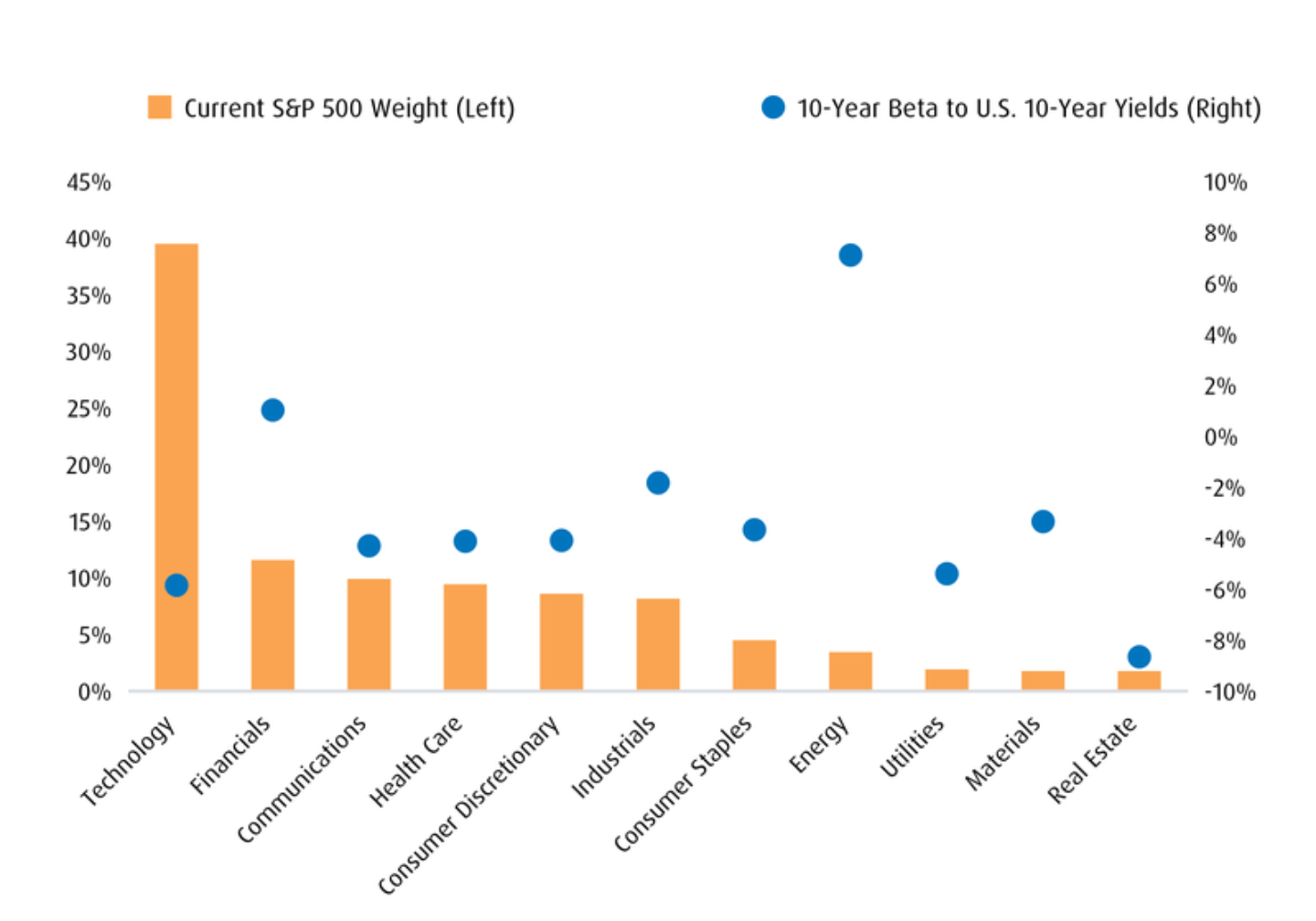 Chart 2 – The Majority of S&P 500 Sectors are Negatively Correlated to U.S. 10-Year Yield Shifts