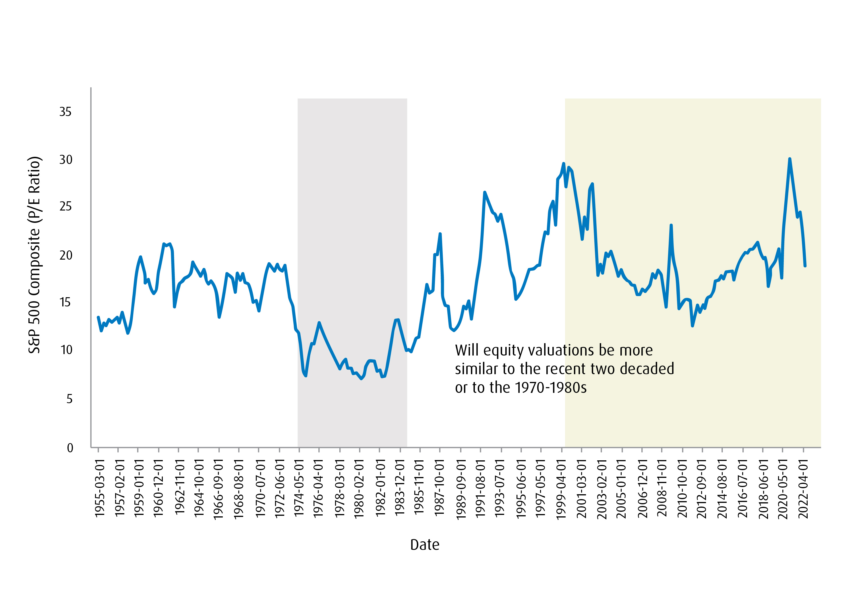 Will equity valuations be more similar to the recent two decades or to the 1970s-1980s