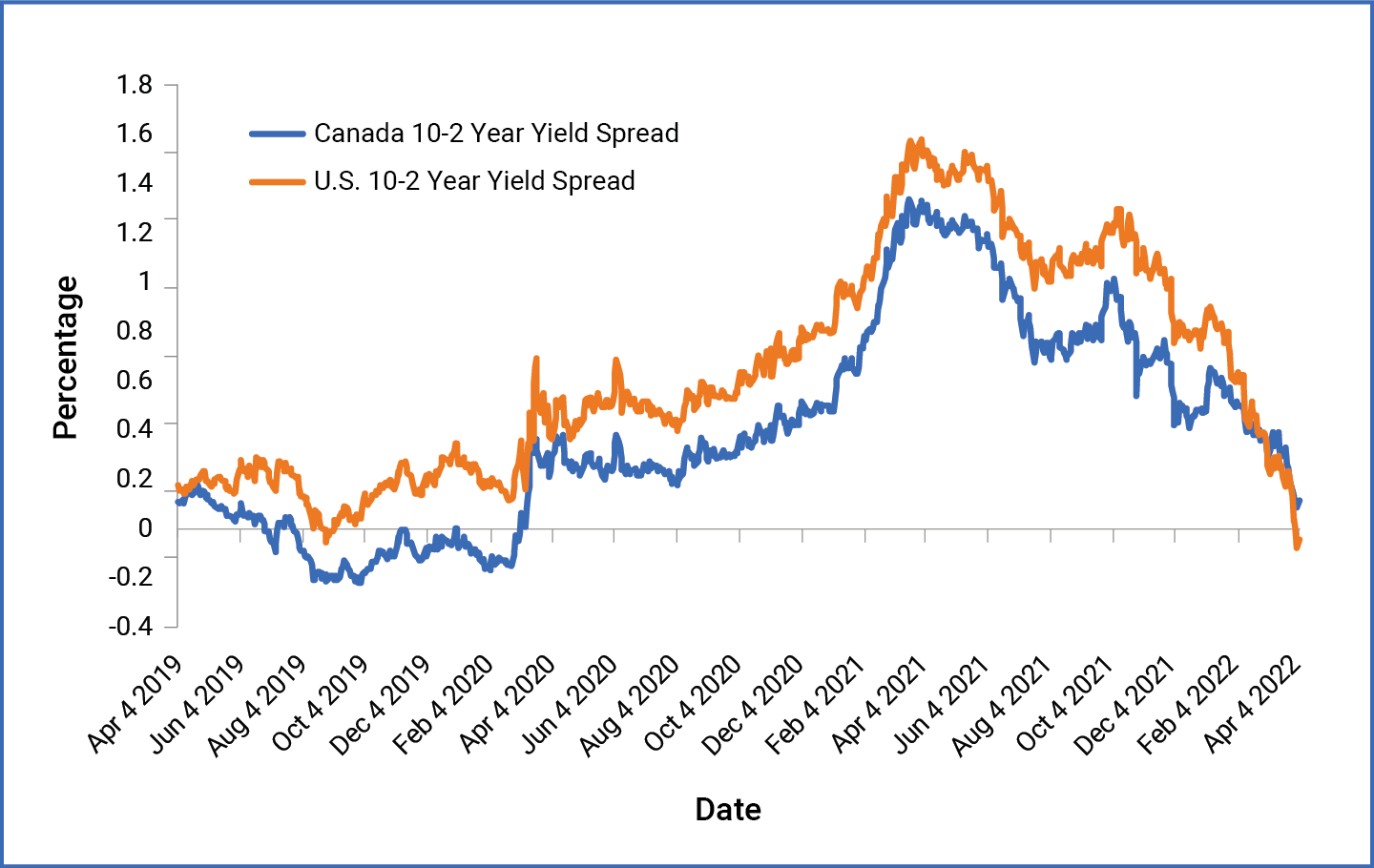 Canada and U.S. 10-2 Year Yield Spread