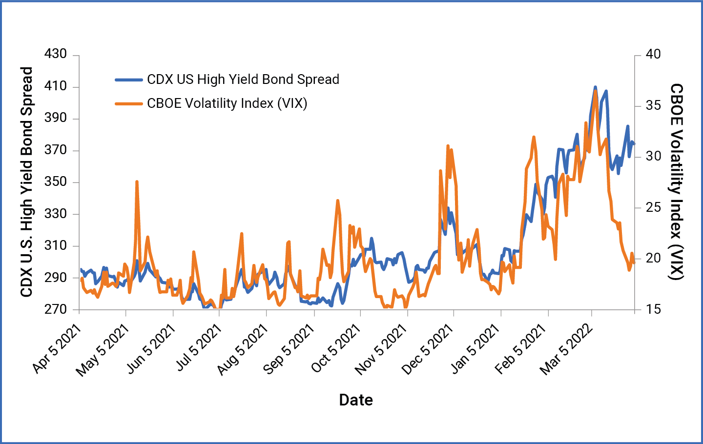 CDX US High Yield Bond Spread and CBOE Volatility Index (VIX)