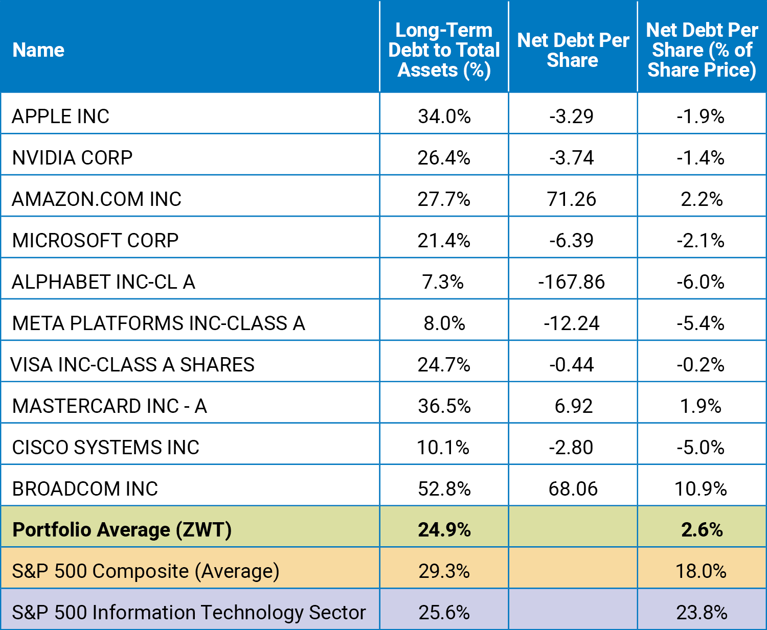 Long-Term Debt to Total Assets and Net Debt Per Share