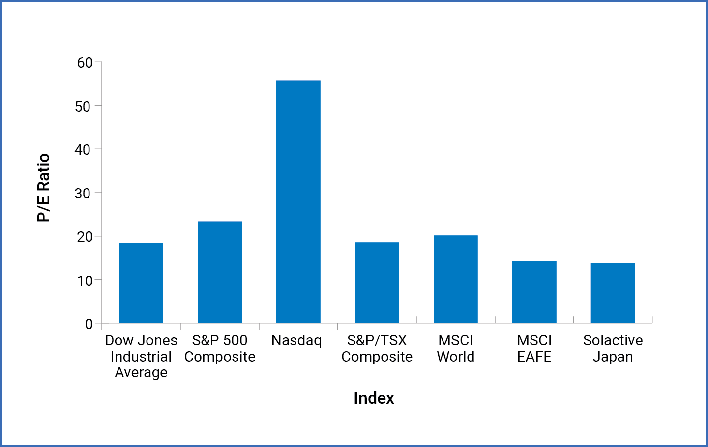 P/E Ratio