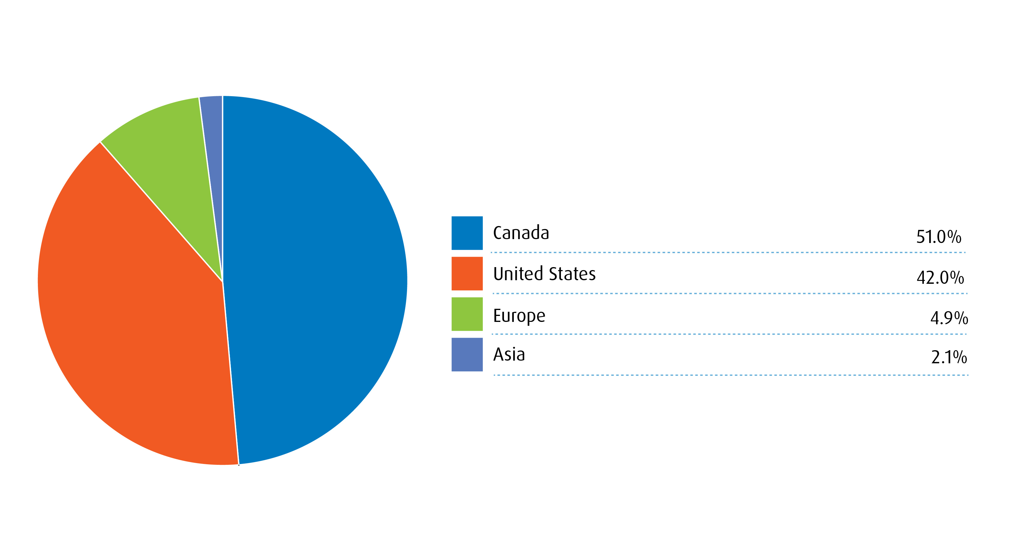 Regional Breakdown