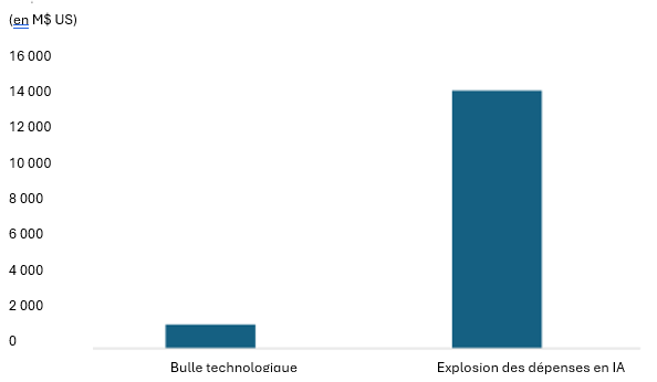 Graphique1 – Flux de trésorerie net pour les principales sociétés technologiques américaines : comparaison entre la situation actuelle et la bulle technologique de l’an 2000