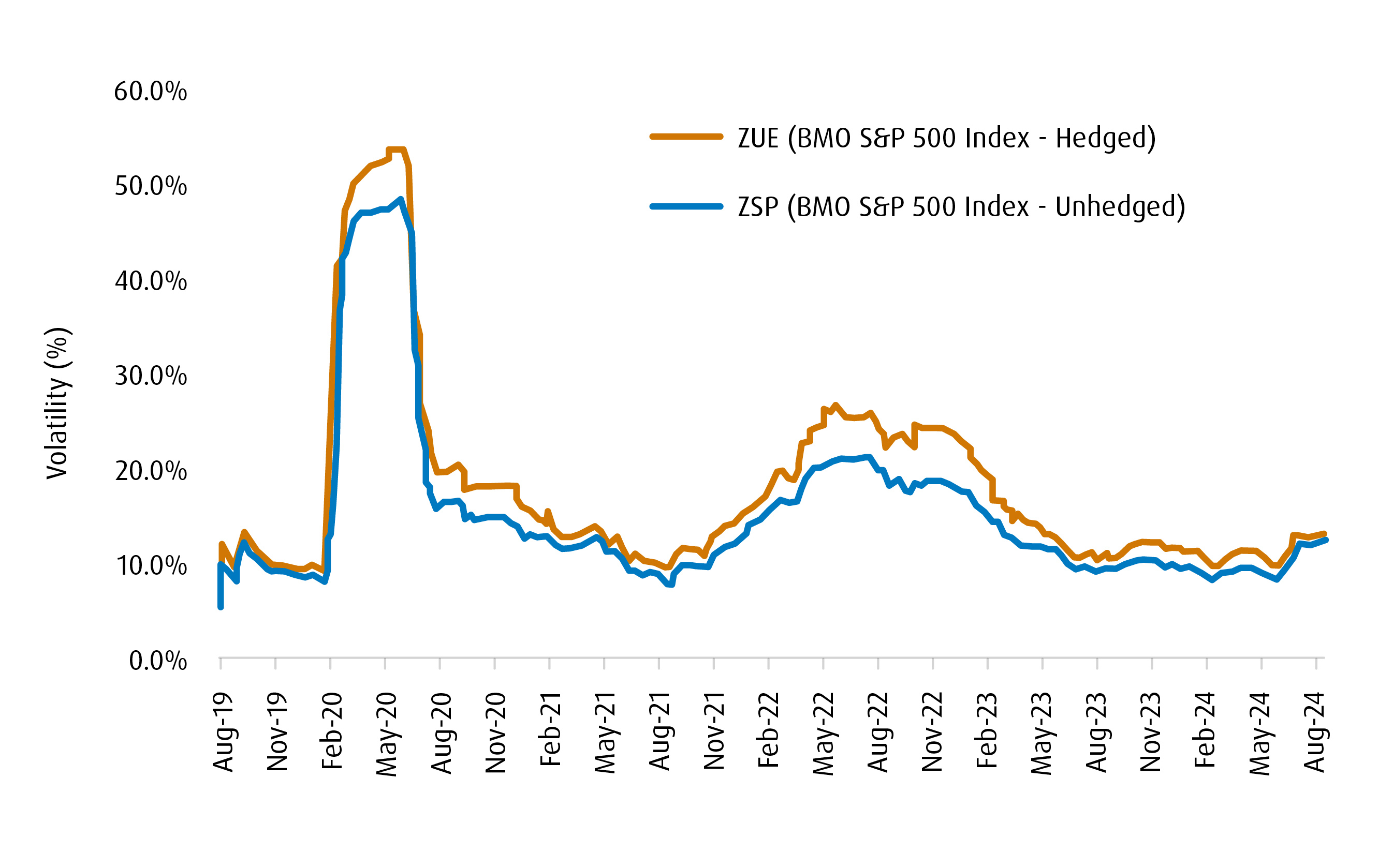 BMO ETF Dashboard | To Hedge FX Risk, Or Not To Hedge